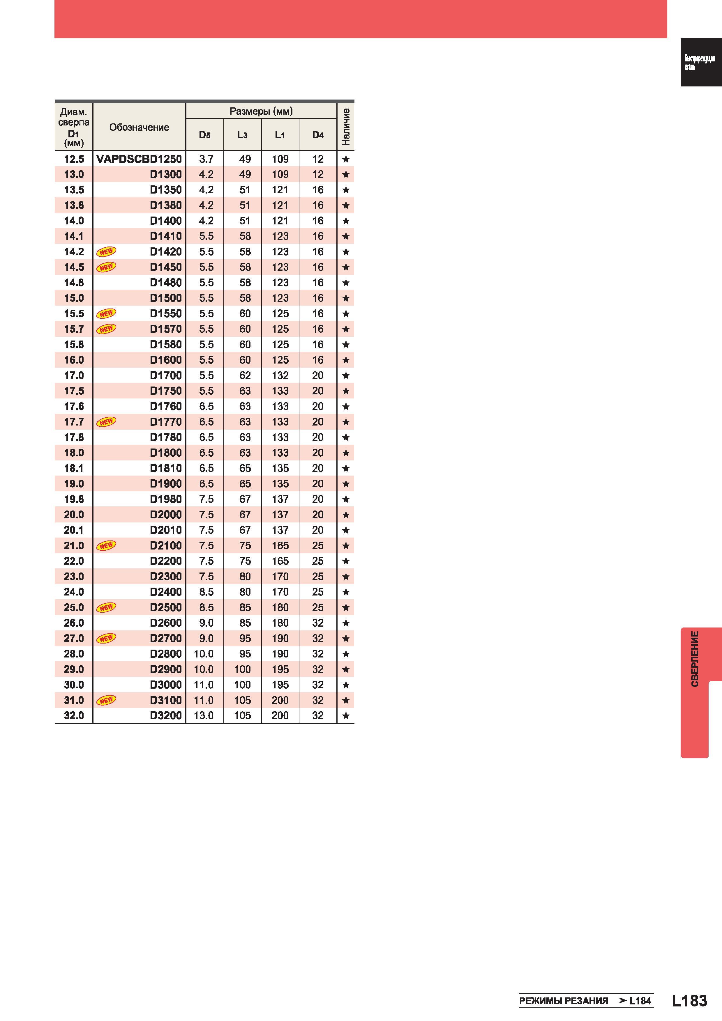 1261 Спиральные монолитные сверла Mitsubishi из быстрорежущей стали Диаметр сверла D1 (мм) Обозначение Размеры (мм) Наличие D5 L3 L1 D4 12 5 VAPDSCBD1 Каталог MITSUBISHI 2014 Металлорежущий инструмент токарный и вращающийся Стр. L183