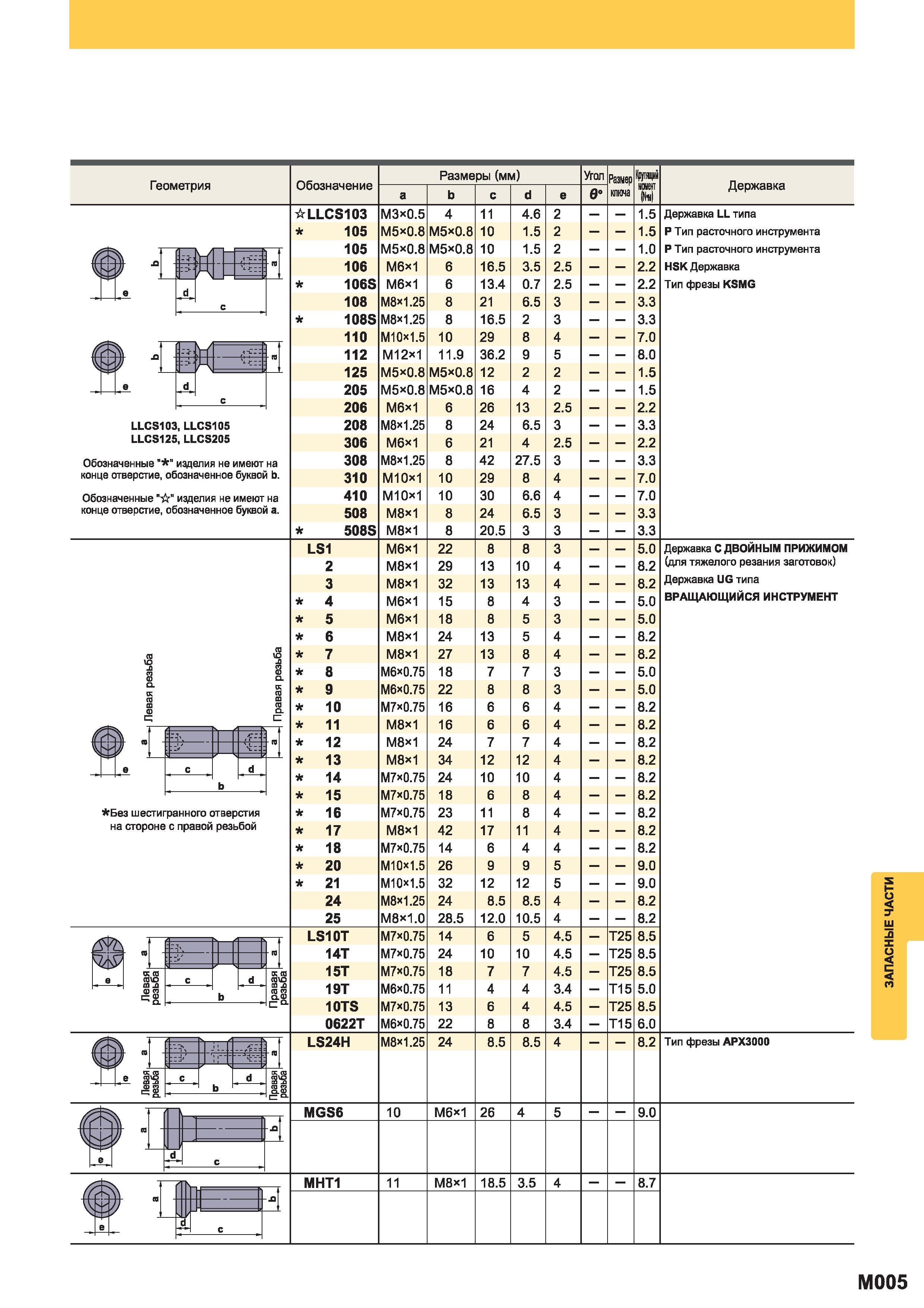 1269 Геометрия Обозначение Mitsubishi Размеры (мм) а Угол ключа N Державка И LLCS103 LLCS105 LLCS125 LLCS205 Обозначенные изделия не имеют на конце от Каталог MITSUBISHI 2014 Металлорежущий инструмент токарный и вращающийся Стр. M005