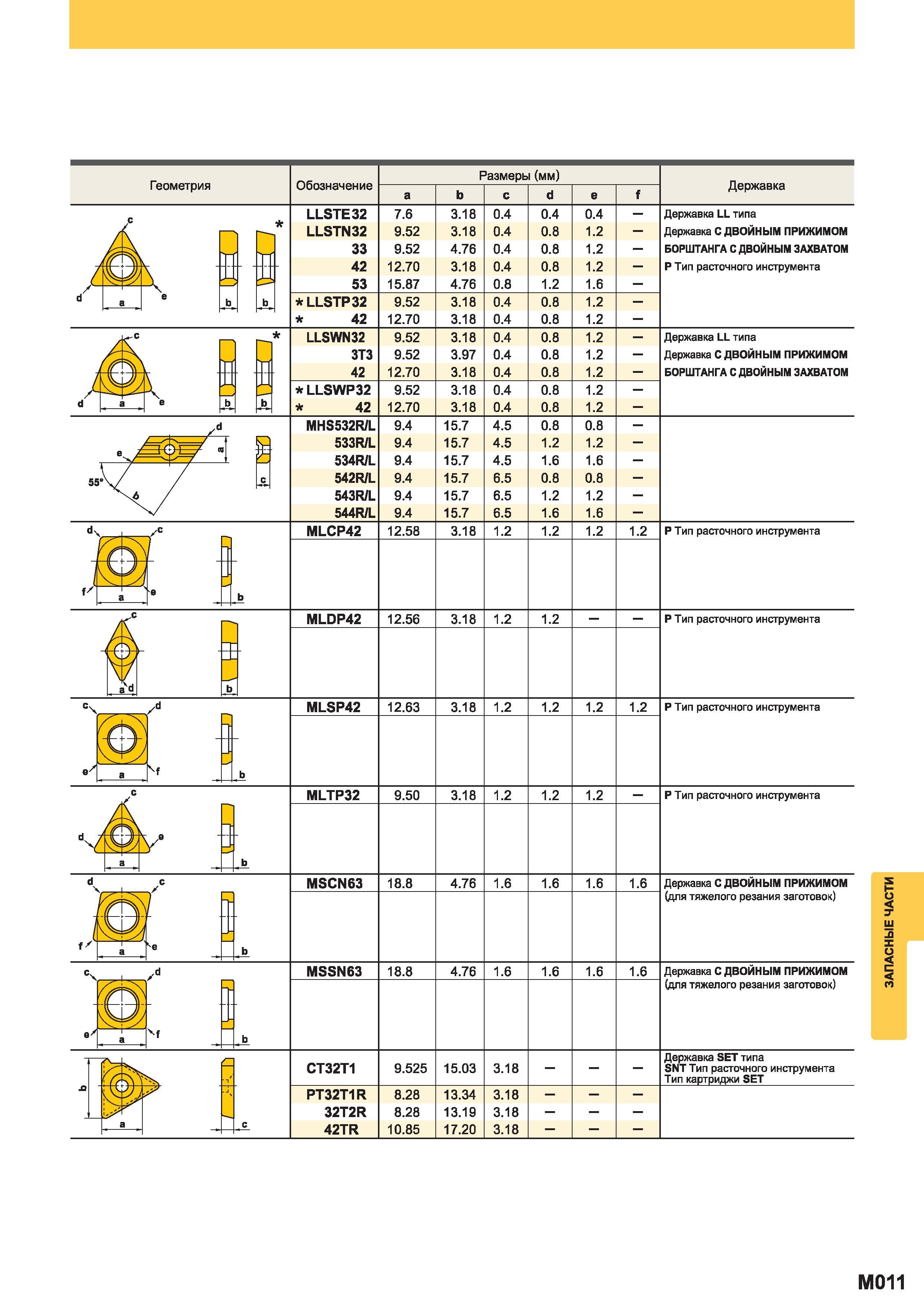 1275 Опорные твердосплавные пластины Mitsubishi для сборного токарного и расточного инструмента Изображение Основные размерные характеристики Геометрия Каталог MITSUBISHI 2014 Металлорежущий инструмент токарный и вращающийся Стр. M011