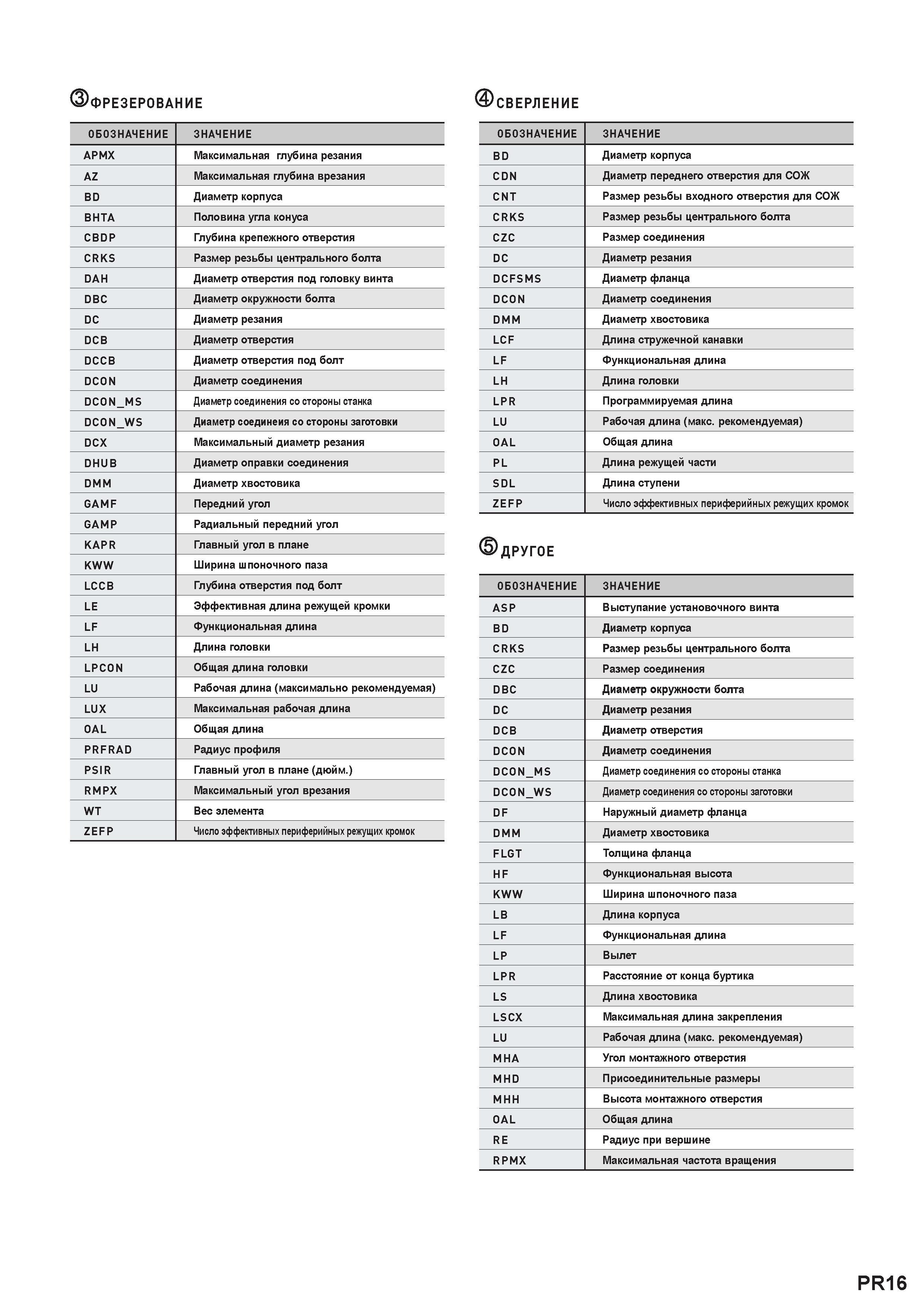 19 Примеры обозначения параметров инструмента согласно стандарта ISO 13399 для фрезерования и сверления отверстий в заготовках из металла Каталог MITSUBISHI 2016 Вращающийся и токарный режущий инструмент для металлообработки Сменные твердосплавные пластины Резцы Фрезы сборные и монолитные Сверла Стр. PR16