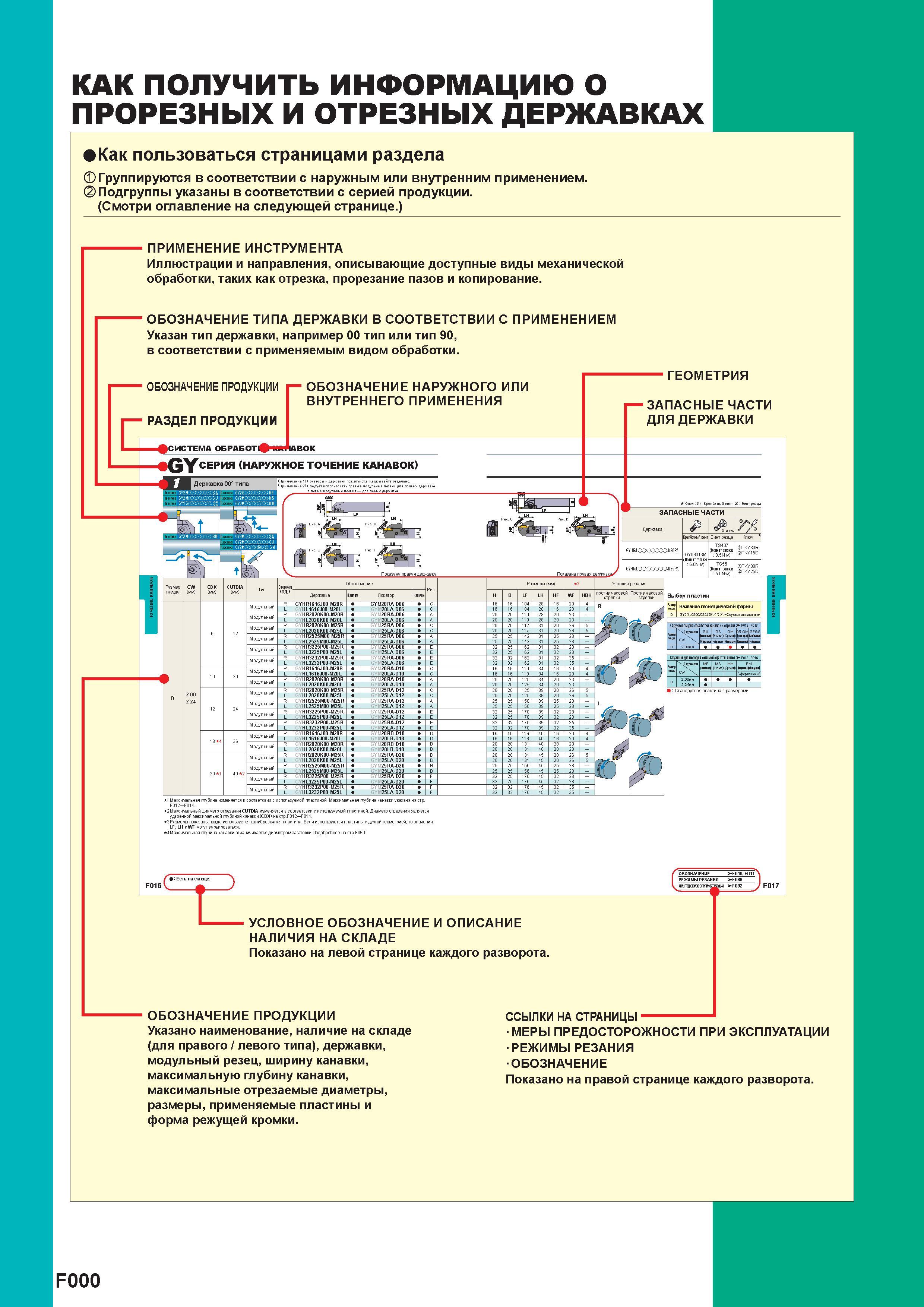 368 КАК ПОЛУЧИТЬ ИНФОРМАЦИЮ О ПРОРЕЗНЫХ И ОТРЕЗНЫХ ДЕРЖАВКАХ Как пользоваться страницами раздела Группируются в соответствии с наружным или внутренни Каталог MITSUBISHI 2016 Вращающийся и токарный режущий инструмент для металлообработки Сменные твердосплавные пластины Резцы Фрезы сборные и монолитные Сверла Стр. F000