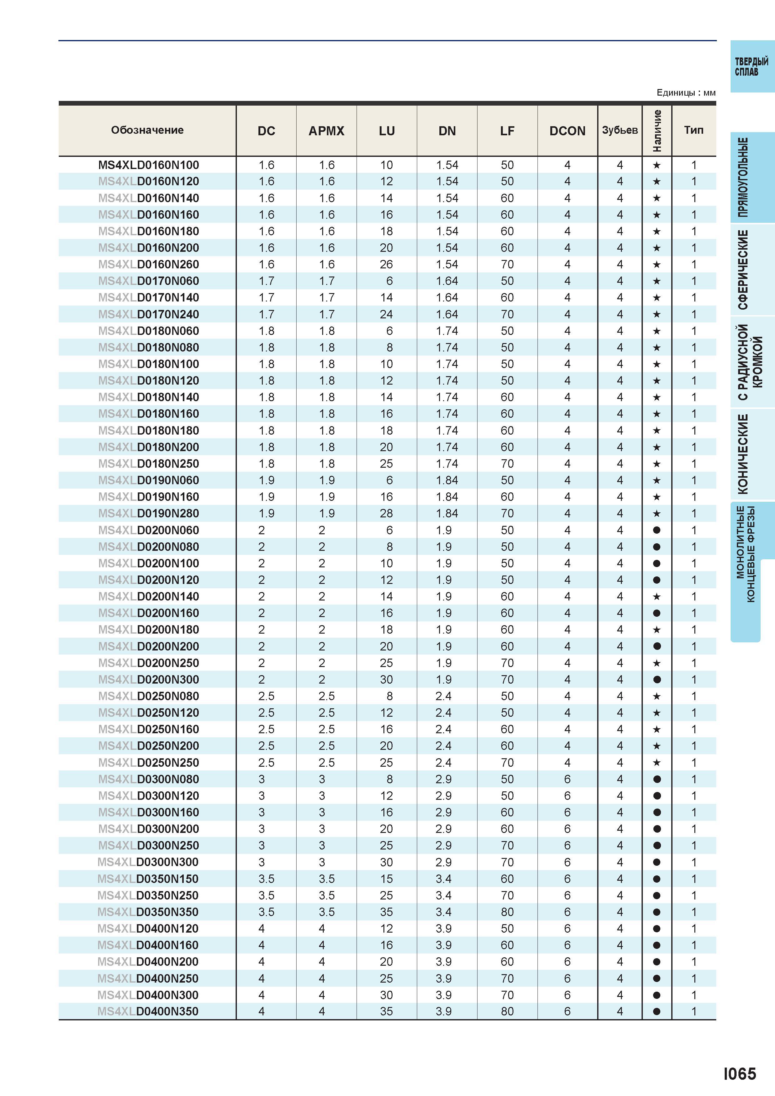617 Твердый сплав Единицы мм i < °- £ i>= о S Ш2 со х I- о Iе о-я I о 1065 Каталог MITSUBISHI 2016 Вращающийся и токарный режущий инструмент для металлообработки Сменные твердосплавные пластины Резцы Фрезы сборные и монолитные Сверла Стр. I065