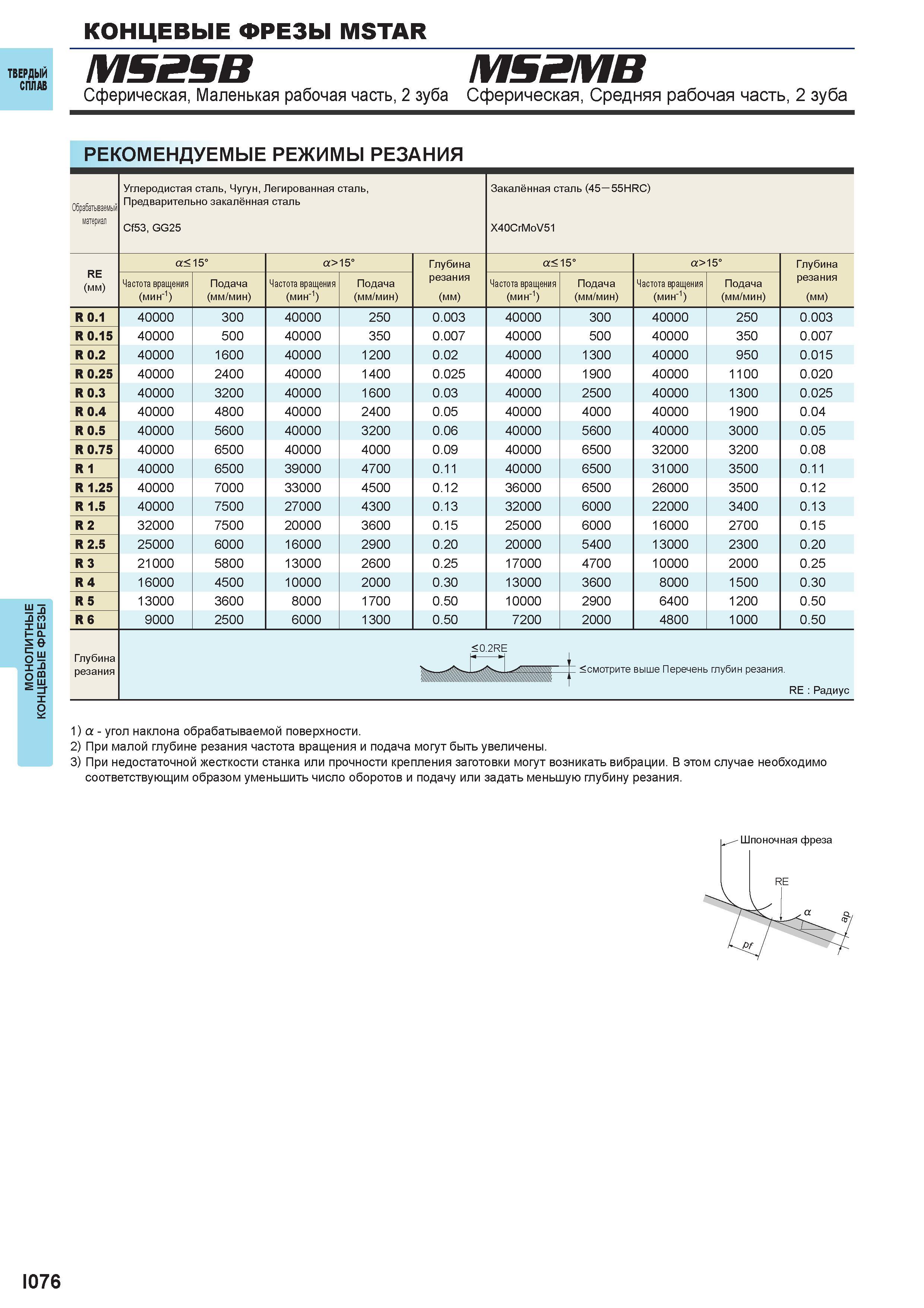 628 Монолитные концевые фрезы MSTAR Твердый сплав MS2SB MS2MB Сферическая, Маленькая рабочая часть, 2 зуба Сферическая, Средняя рабочая часть, 2 зуба Каталог MITSUBISHI 2016 Вращающийся и токарный режущий инструмент для металлообработки Сменные твердосплавные пластины Резцы Фрезы сборные и монолитные Сверла Стр. I076