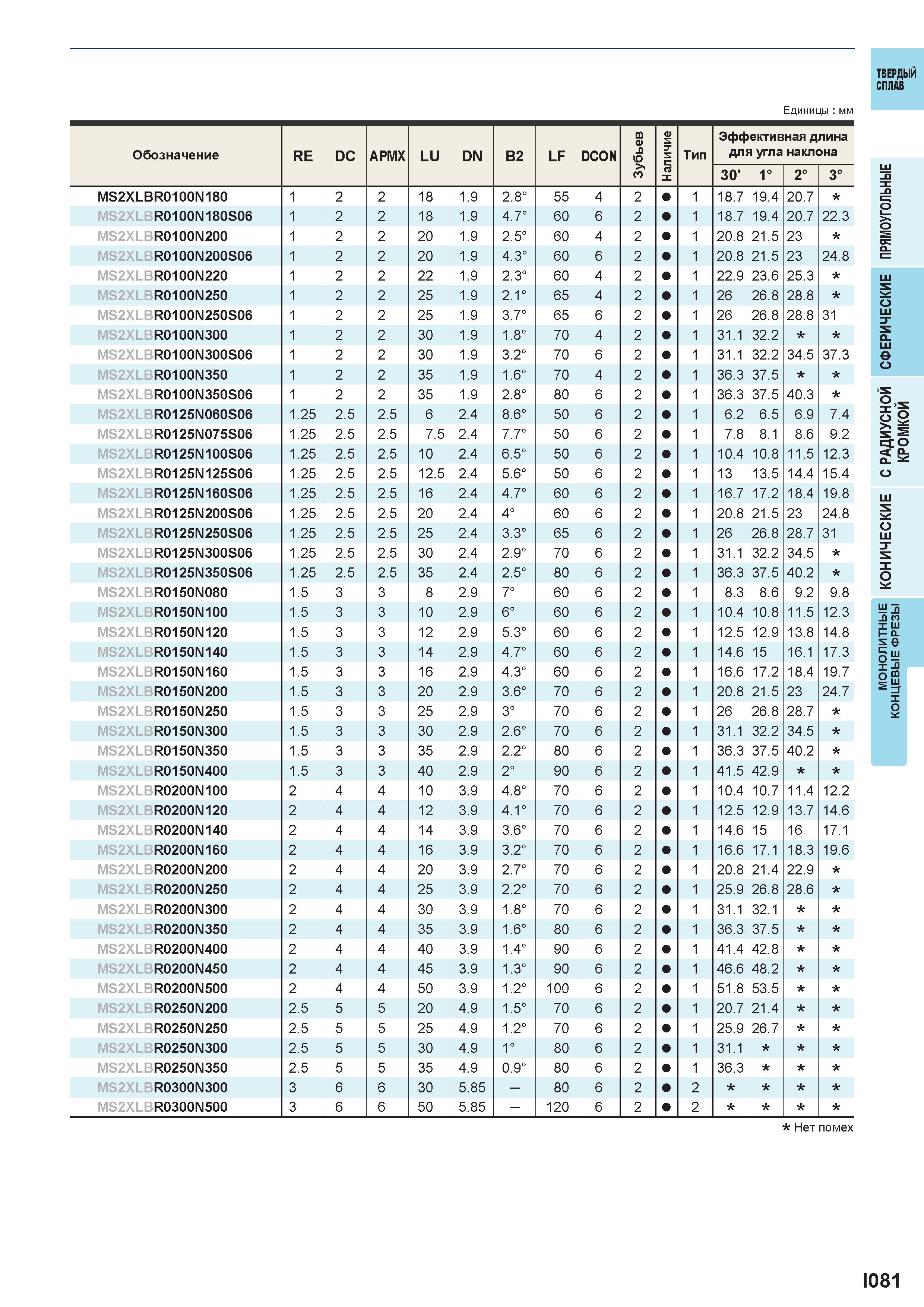 633 Твердый сплав Единицы мм Обозначение RE DC APMX LU DN B2 LF DCON m О) 0 б > (U 5 Тип Эффективная длина для угла наклона 30' 1° 2° 3° MS2XLBR0100N Каталог MITSUBISHI 2016 Вращающийся и токарный режущий инструмент для металлообработки Сменные твердосплавные пластины Резцы Фрезы сборные и монолитные Сверла Стр. I081