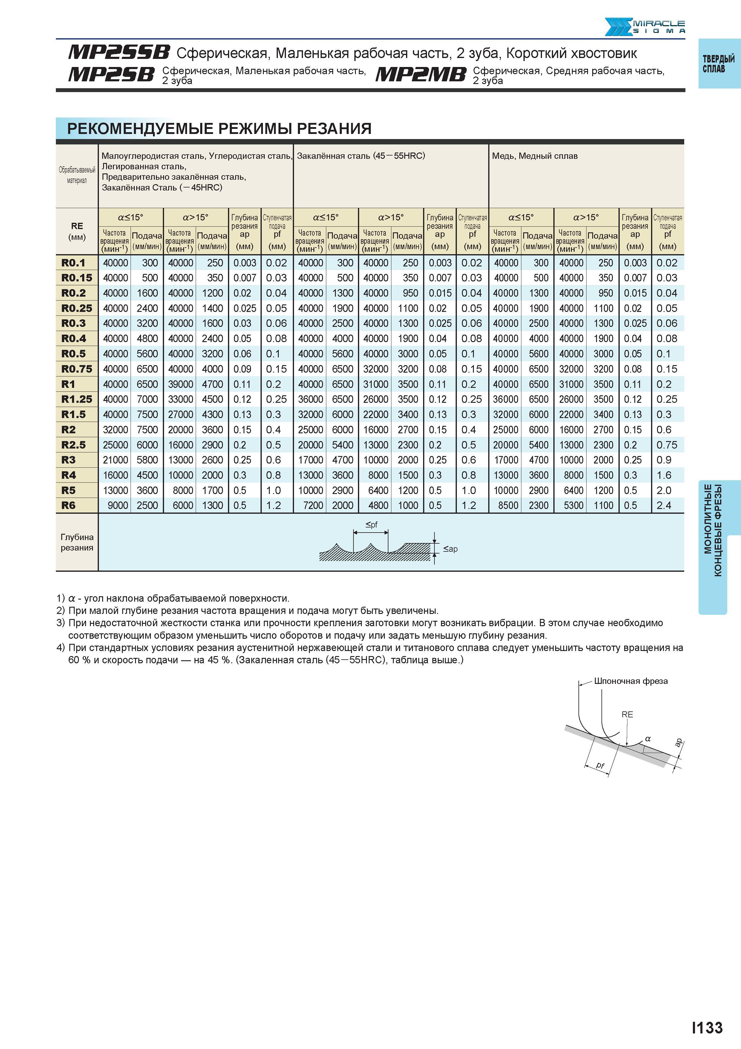685 MIRACLE MP2SSB Сферическая MP2SB Маленькая рабочая часть, 2 зуба, Короткий хвостовик Сферическая, Маленькая рабочая часть, 2 зуба MP2MB Сферическ Каталог MITSUBISHI 2016 Вращающийся и токарный режущий инструмент для металлообработки Сменные твердосплавные пластины Резцы Фрезы сборные и монолитные Сверла Стр. I133