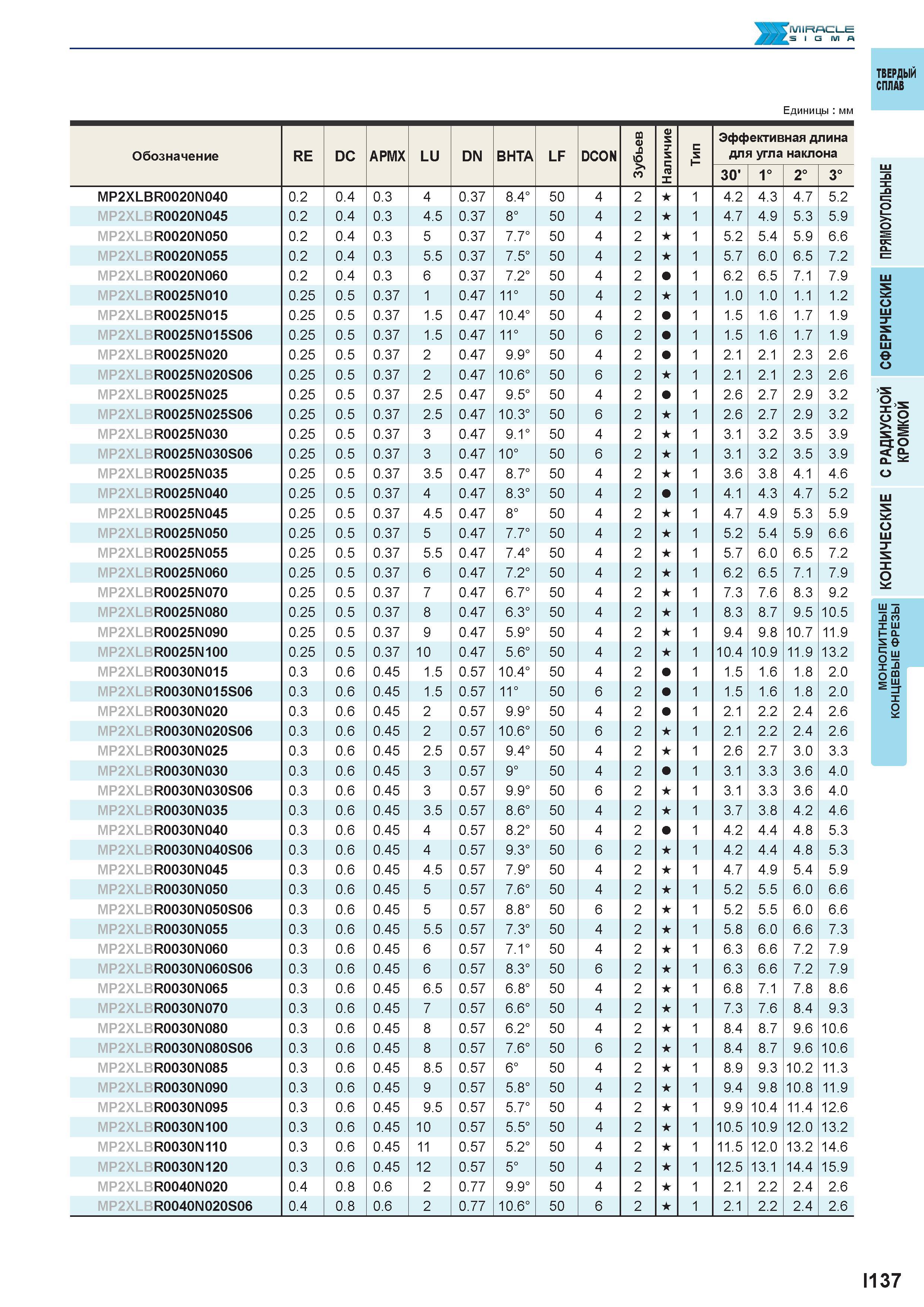 689 MIRACLE Твердый сплав Единицы мм Обозначение RE DC APMX LU DN BHTA LF DCON m О) 0 б > <и и X и е; га X с и Эффективная длина для угла наклона 30' Каталог MITSUBISHI 2016 Вращающийся и токарный режущий инструмент для металлообработки Сменные твердосплавные пластины Резцы Фрезы сборные и монолитные Сверла Стр. I137