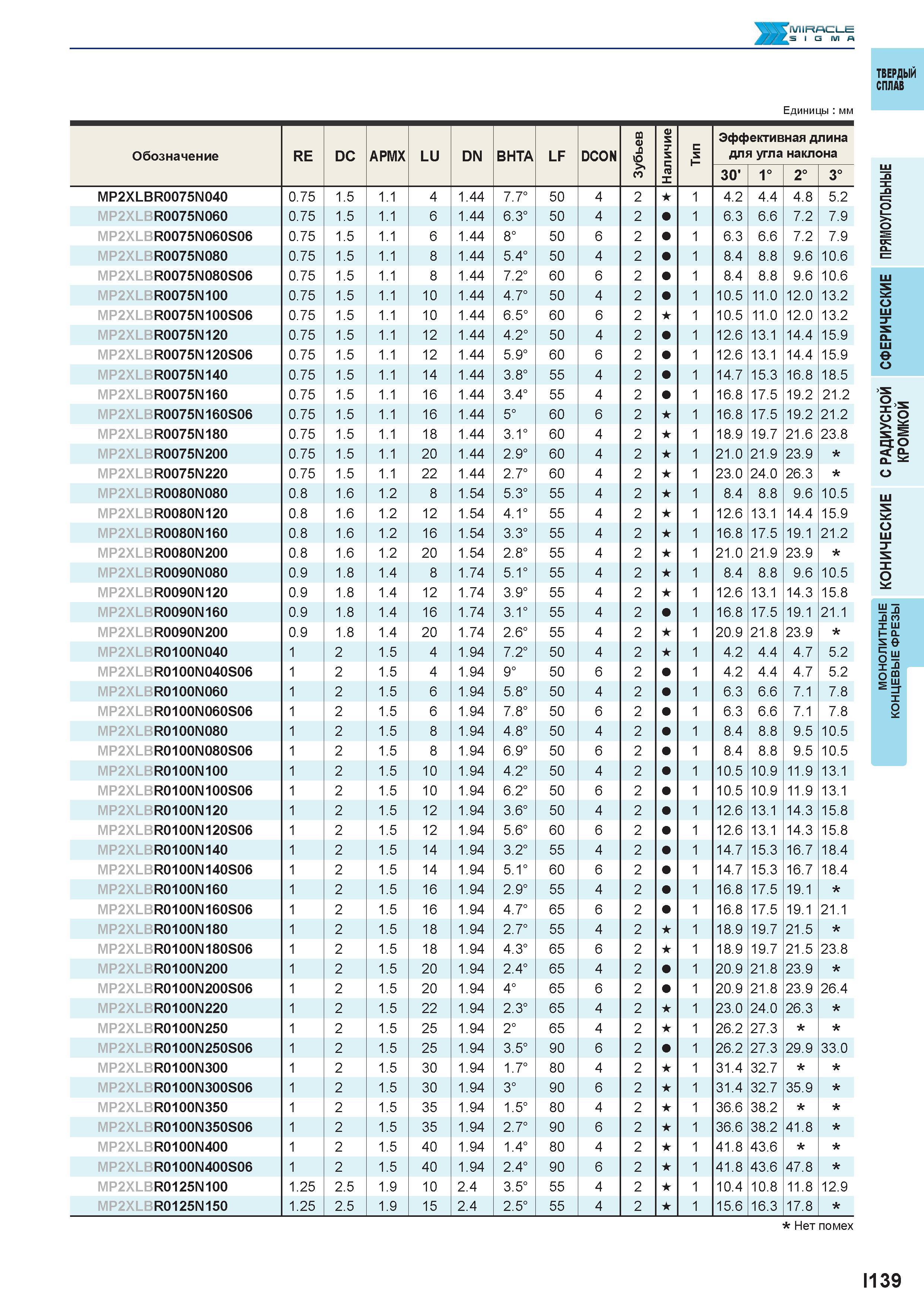 691 MIRACLE Твердый сплав Единицы мм Обозначение RE DC APMX LU DN BHTA LF DCON m О) 0 б > <и и X и е; га X с и Эффективная длина для угла наклона 30' Каталог MITSUBISHI 2016 Вращающийся и токарный режущий инструмент для металлообработки Сменные твердосплавные пластины Резцы Фрезы сборные и монолитные Сверла Стр. I139