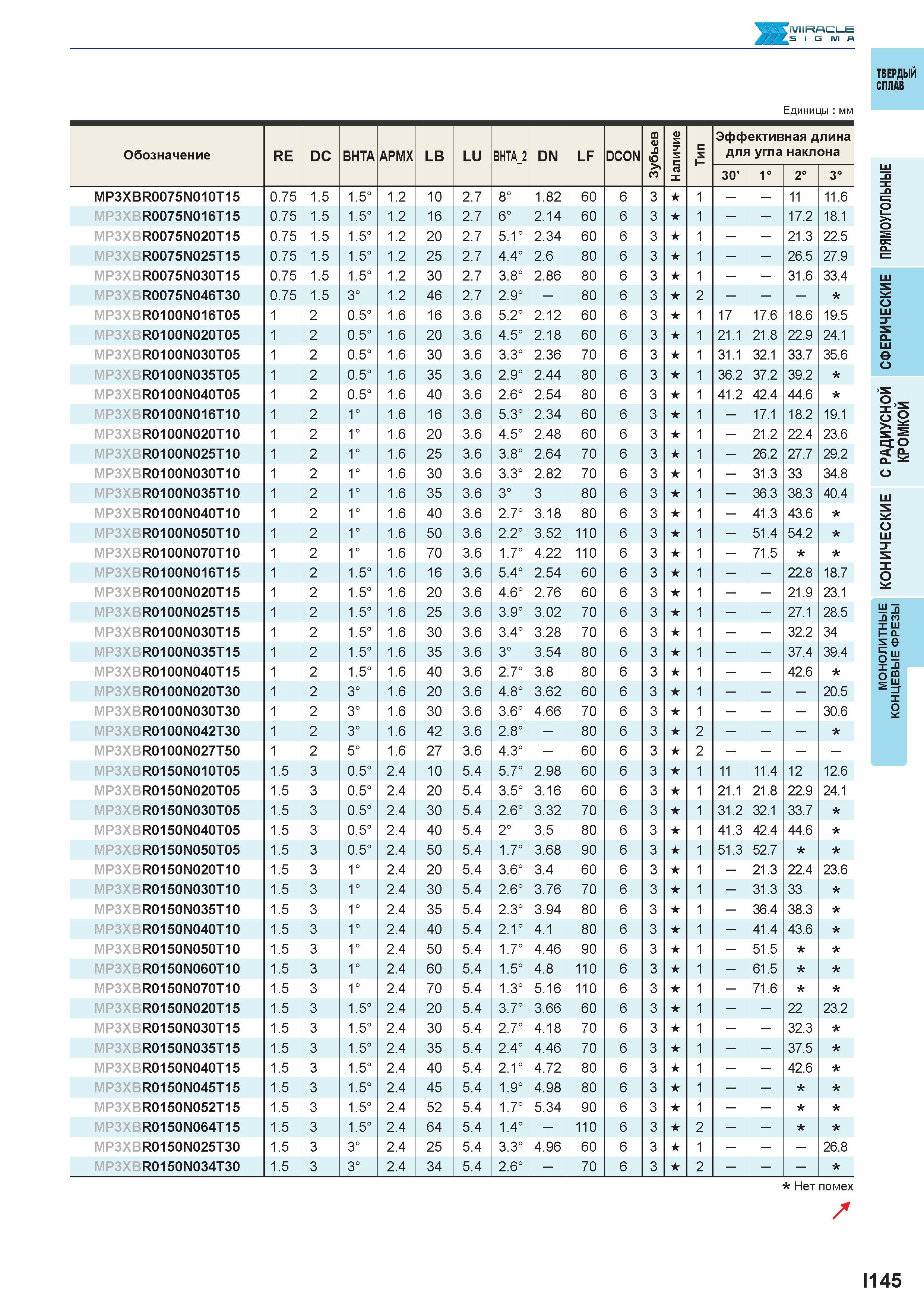 697 MIRACLE Твердый сплав Единицы мм Обозначение RE DC BHTA APMX LB LU BHTA 2 DN LF DCON m 0 б > (U 5 с и Эффективная длина для угла наклона 30' 1° 2 Каталог MITSUBISHI 2016 Вращающийся и токарный режущий инструмент для металлообработки Сменные твердосплавные пластины Резцы Фрезы сборные и монолитные Сверла Стр. I145