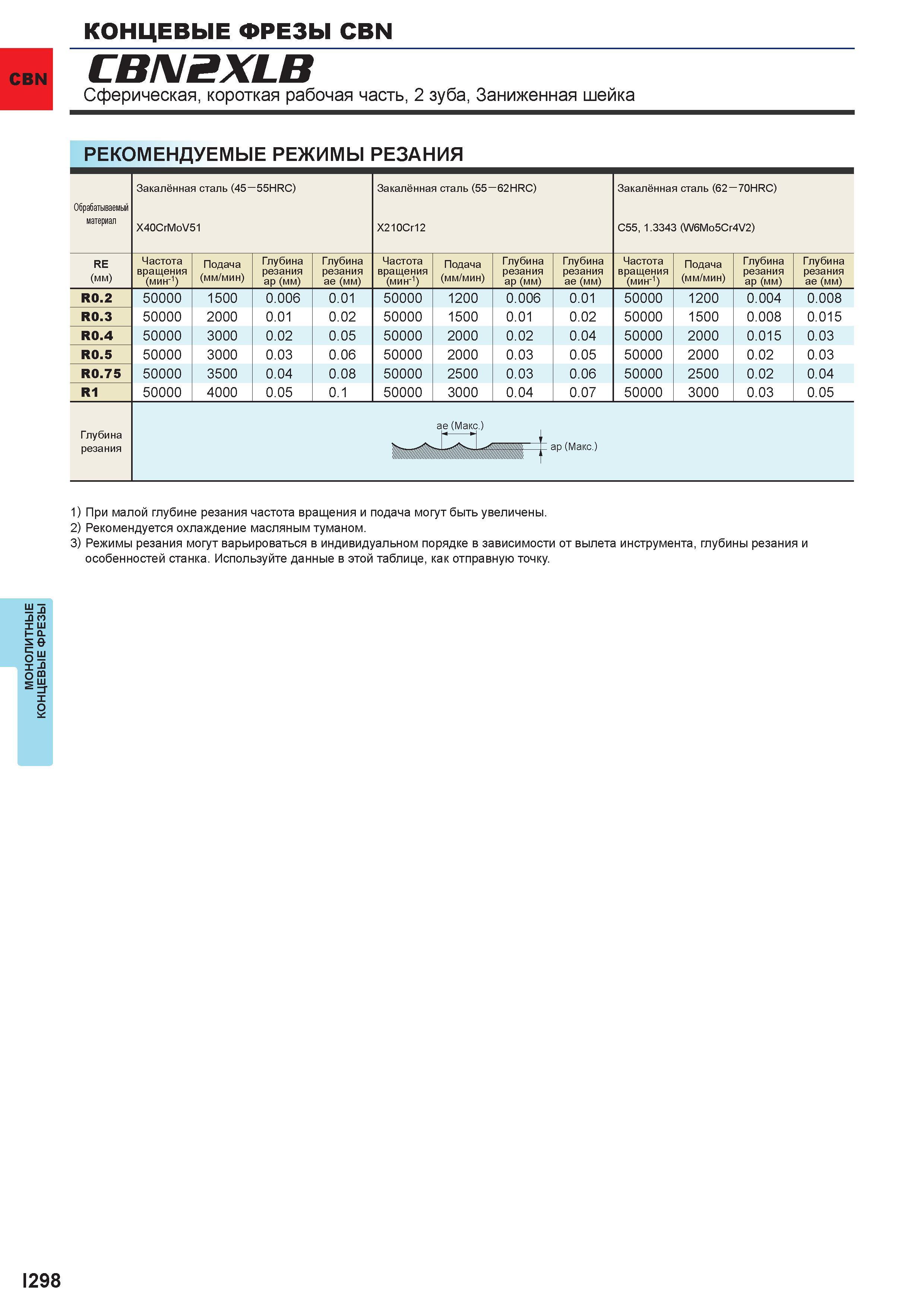 850 Монолитные концевые фрезы CBN cbn CBN2XLB Сферическая, короткая рабочая часть, 2 зуба, Заниженная шейка Рекомендуемые режимы резания Обрабатываем Каталог MITSUBISHI 2016 Вращающийся и токарный режущий инструмент для металлообработки Сменные твердосплавные пластины Резцы Фрезы сборные и монолитные Сверла Стр. I298