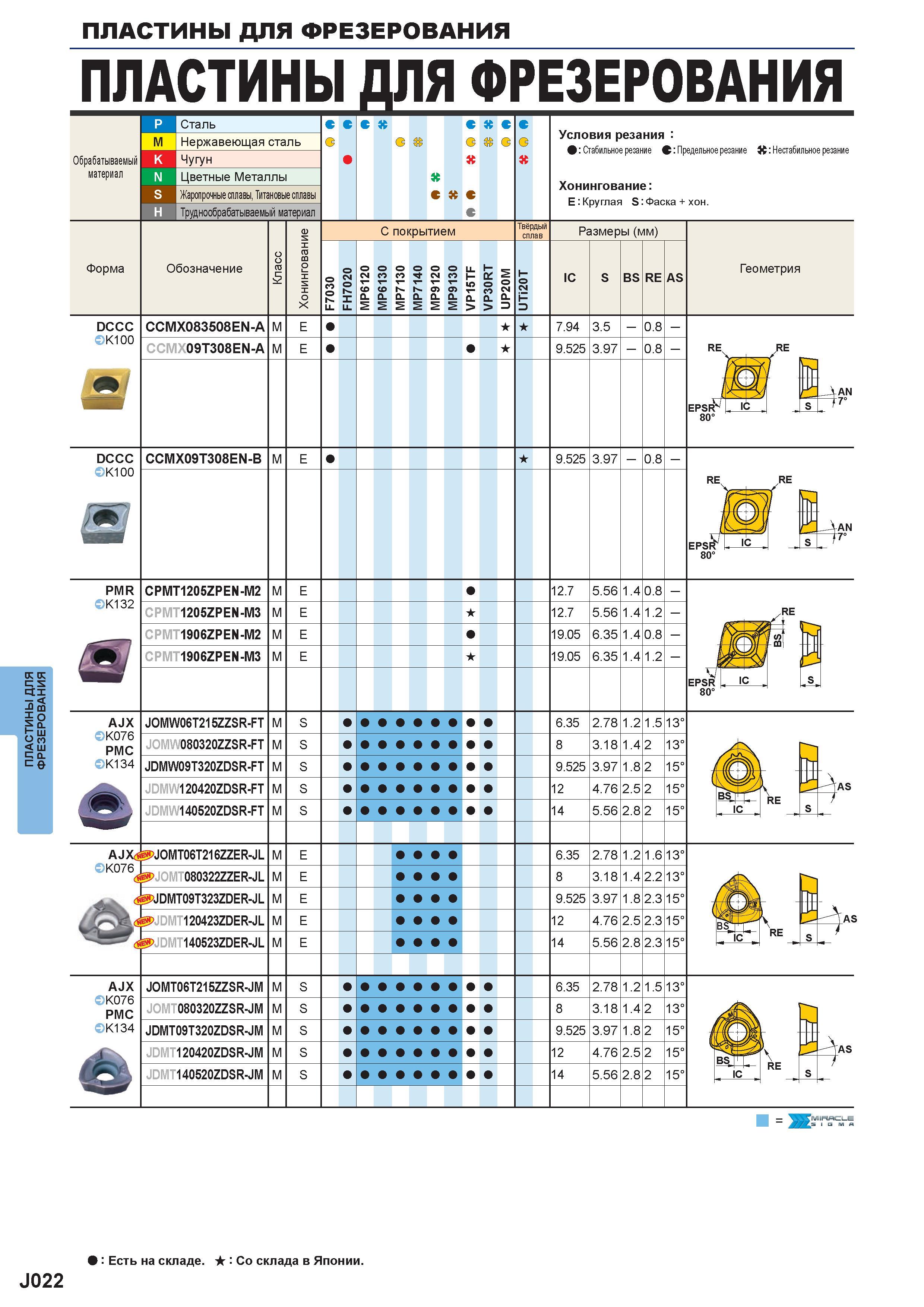 954 Сменные пластины для фрезерования MITSUBISHI Размеры (мм) IC S BS RE AS Геометрия DCCC K100 CCMX083508EN-A CCMX09T308EN-A 7 94 9 525 3 5 3 97 - 0 Каталог MITSUBISHI 2016 Вращающийся и токарный режущий инструмент для металлообработки Сменные твердосплавные пластины Резцы Фрезы сборные и монолитные Сверла Стр. J022