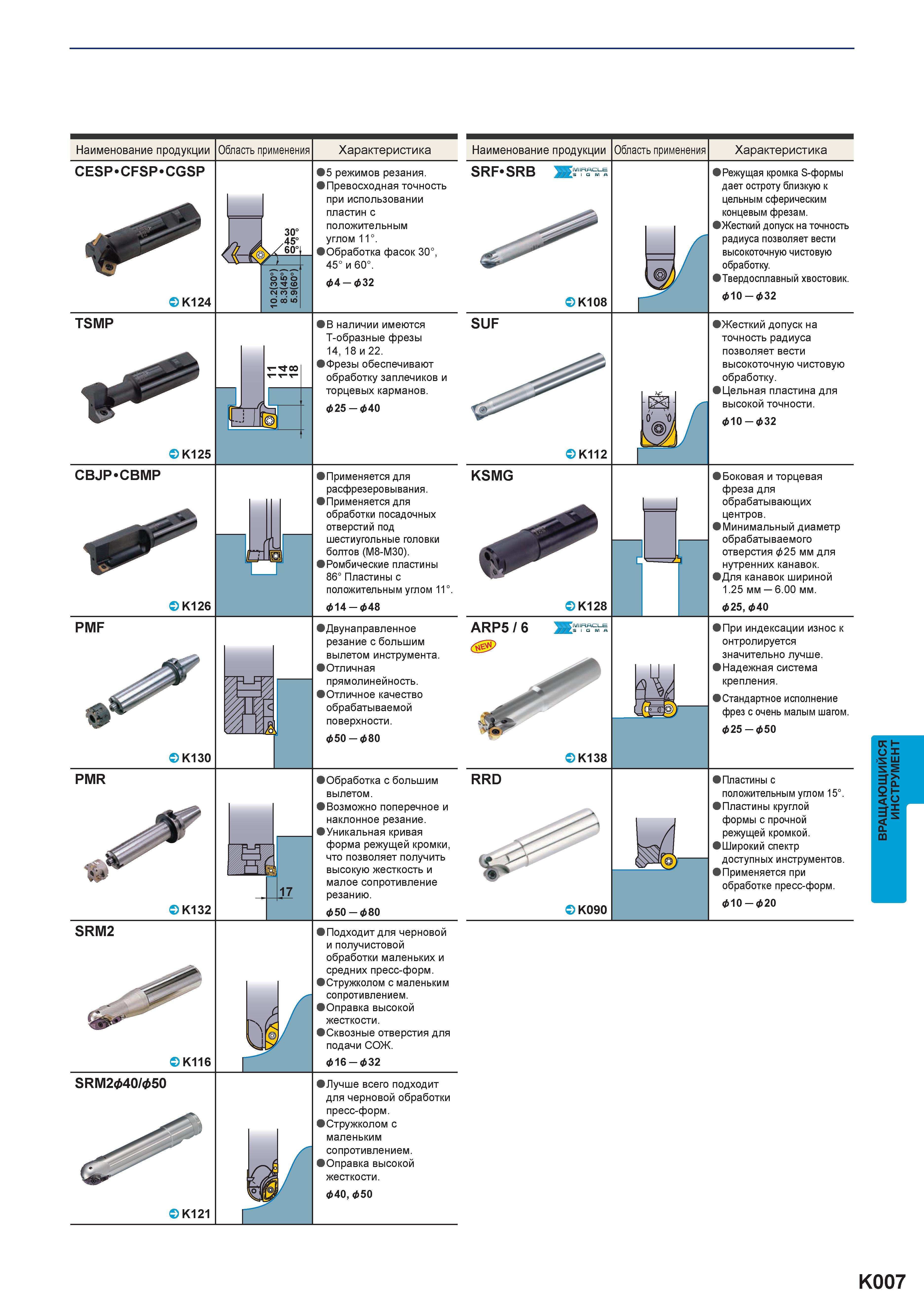 985 Наименование продукции CESP CFSP CGSP K124 TSMP K125 CBJP CBMP K126 PMF K130 PMR K132 SRM2 K116 SRM2&40/&50 K121 Область применения 30° /60°1 Хар Каталог MITSUBISHI 2016 Вращающийся и токарный режущий инструмент для металлообработки Сменные твердосплавные пластины Резцы Фрезы сборные и монолитные Сверла Стр. K007