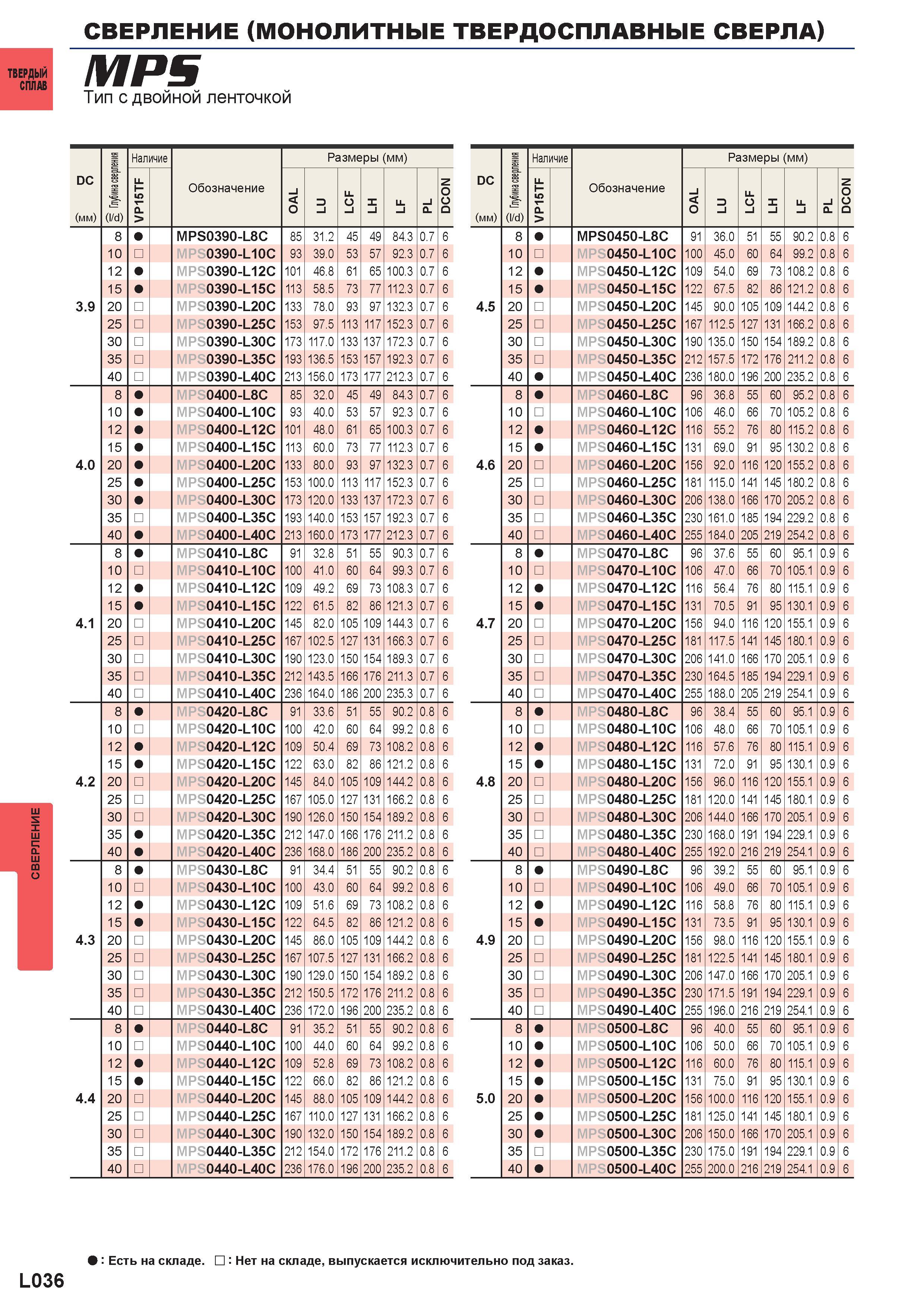 1162 Монолитные твердосплавные сверла MITSUBISHI MPS Тип с двойной ленточкой DC (мм) (l/d) Наличие Обозначение Размеры (мм) MPS0390-L8C 85 31 2 45 49 Каталог MITSUBISHI 2016 Вращающийся и токарный режущий инструмент для металлообработки Сменные твердосплавные пластины Резцы Фрезы сборные и монолитные Сверла Стр. L036