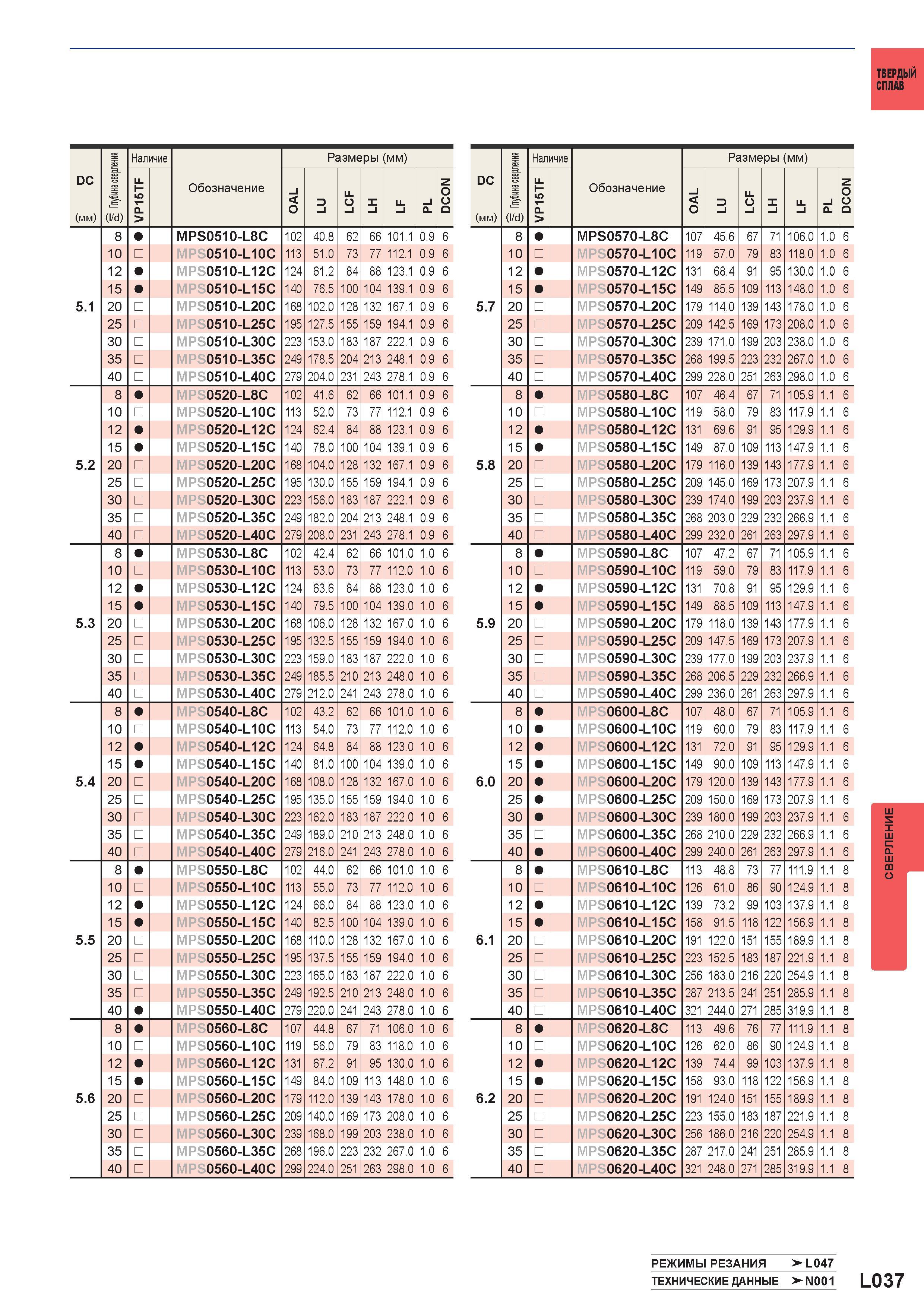 1163 Монолитные твердосплавные сверла MITSUBISHI MSE DC (мм) (l/d) Наличие Обозначение Размеры (мм) MPS0510-L8C 102 40 8 62 66 101 1 0 9 6 8 MPS0570-L Каталог MITSUBISHI 2016 Вращающийся и токарный режущий инструмент для металлообработки Сменные твердосплавные пластины Резцы Фрезы сборные и монолитные Сверла Стр. L037