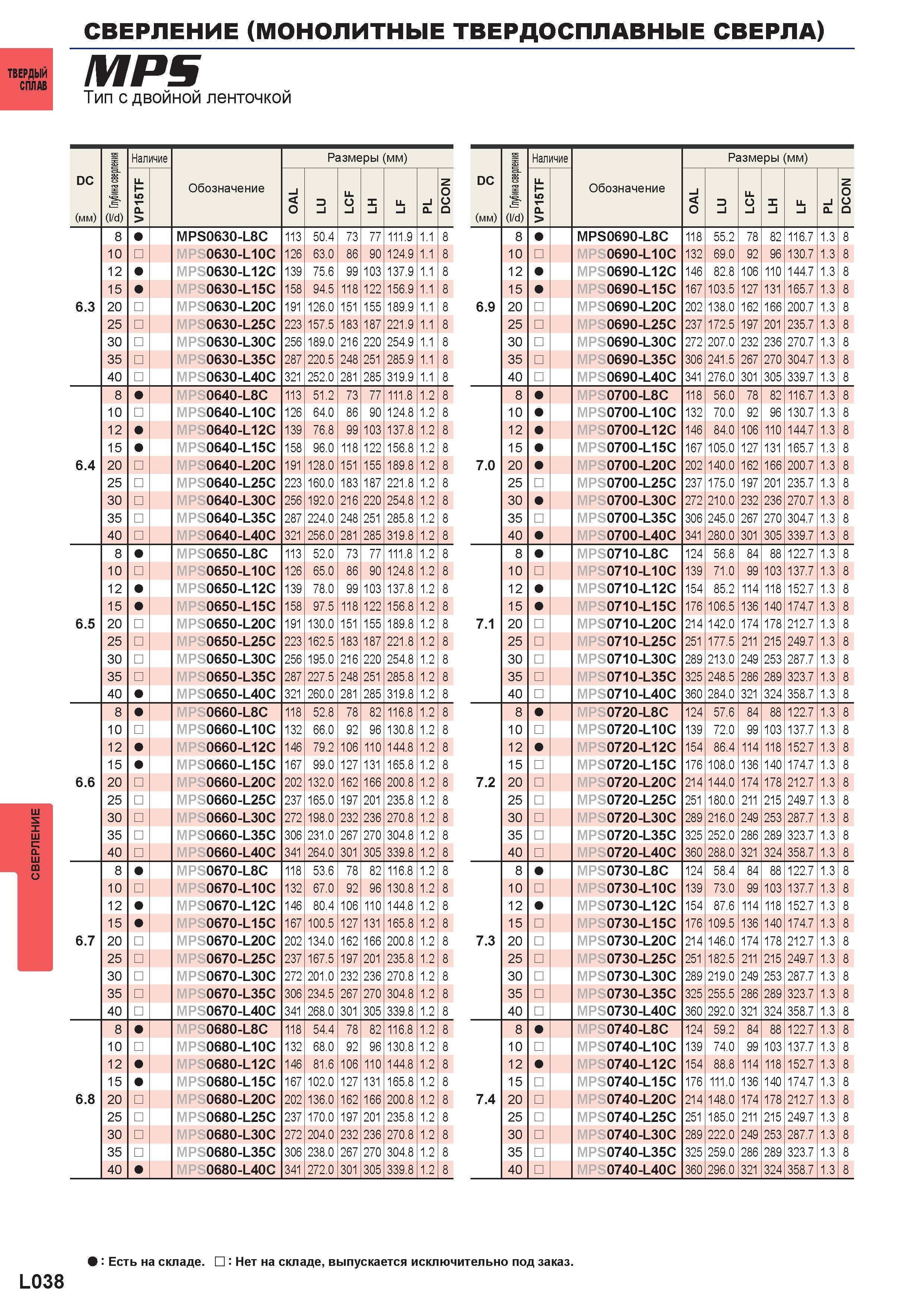 1164 Монолитные твердосплавные сверла MITSUBISHI MPS Тип с двойной ленточкой DC (мм) (l/d) Наличие Обозначение Размеры (мм) MPS0630-L8C 113 50 4 73 77 Каталог MITSUBISHI 2016 Вращающийся и токарный режущий инструмент для металлообработки Сменные твердосплавные пластины Резцы Фрезы сборные и монолитные Сверла Стр. L038