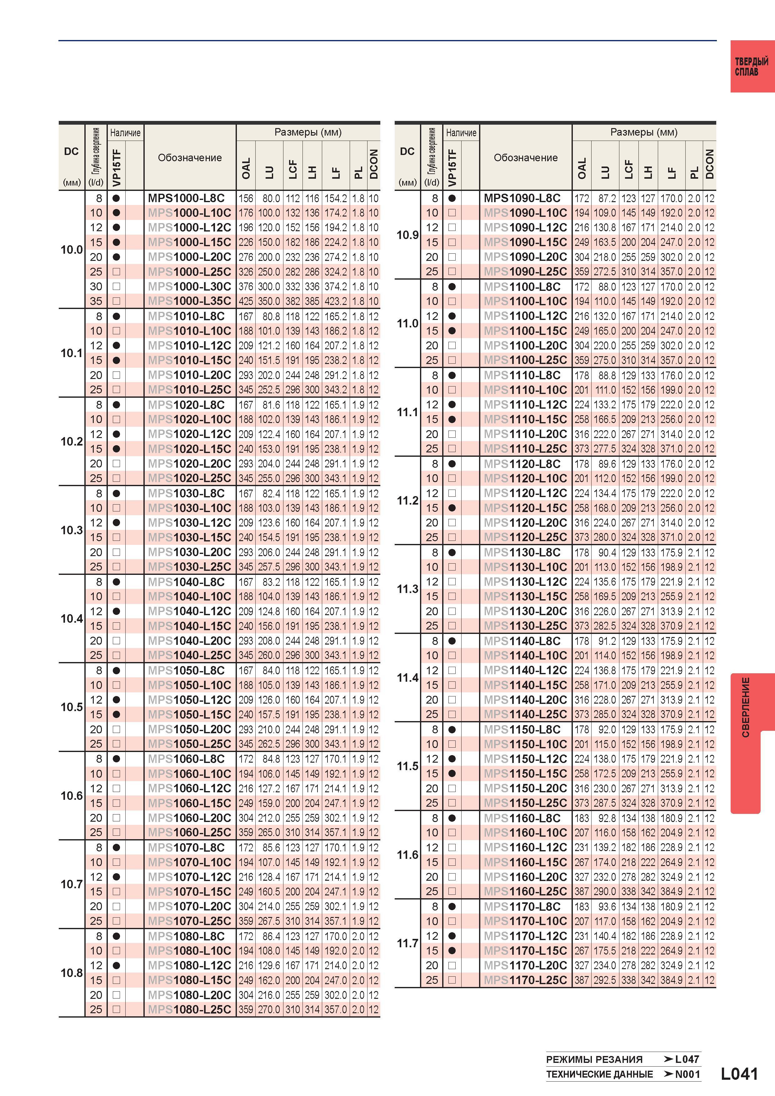 1167 Монолитные твердосплавные сверла MITSUBISHI DC (мм) (I/d) Наличие Обозначение Размеры (мм) N030 8 MPS1000-L8C 156 80 0 112 116 154 2 1 8 10 8 MPS Каталог MITSUBISHI 2016 Вращающийся и токарный режущий инструмент для металлообработки Сменные твердосплавные пластины Резцы Фрезы сборные и монолитные Сверла Стр. L041