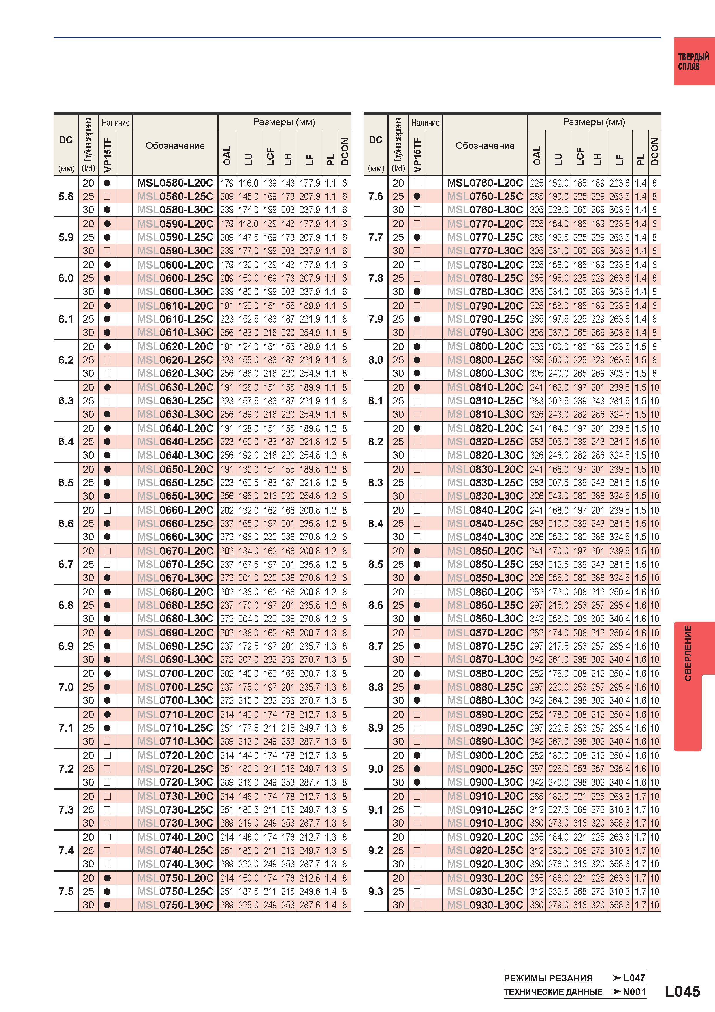 1171 Монолитные твердосплавные сверла MITSUBISHI Наличие DC (мм) (l/d) Обозначение MSL0580-L20C 179 116 0 139 143 177 9 1 6 5 8 25 MSL0580-L25C 209 14 Каталог MITSUBISHI 2016 Вращающийся и токарный режущий инструмент для металлообработки Сменные твердосплавные пластины Резцы Фрезы сборные и монолитные Сверла Стр. L045