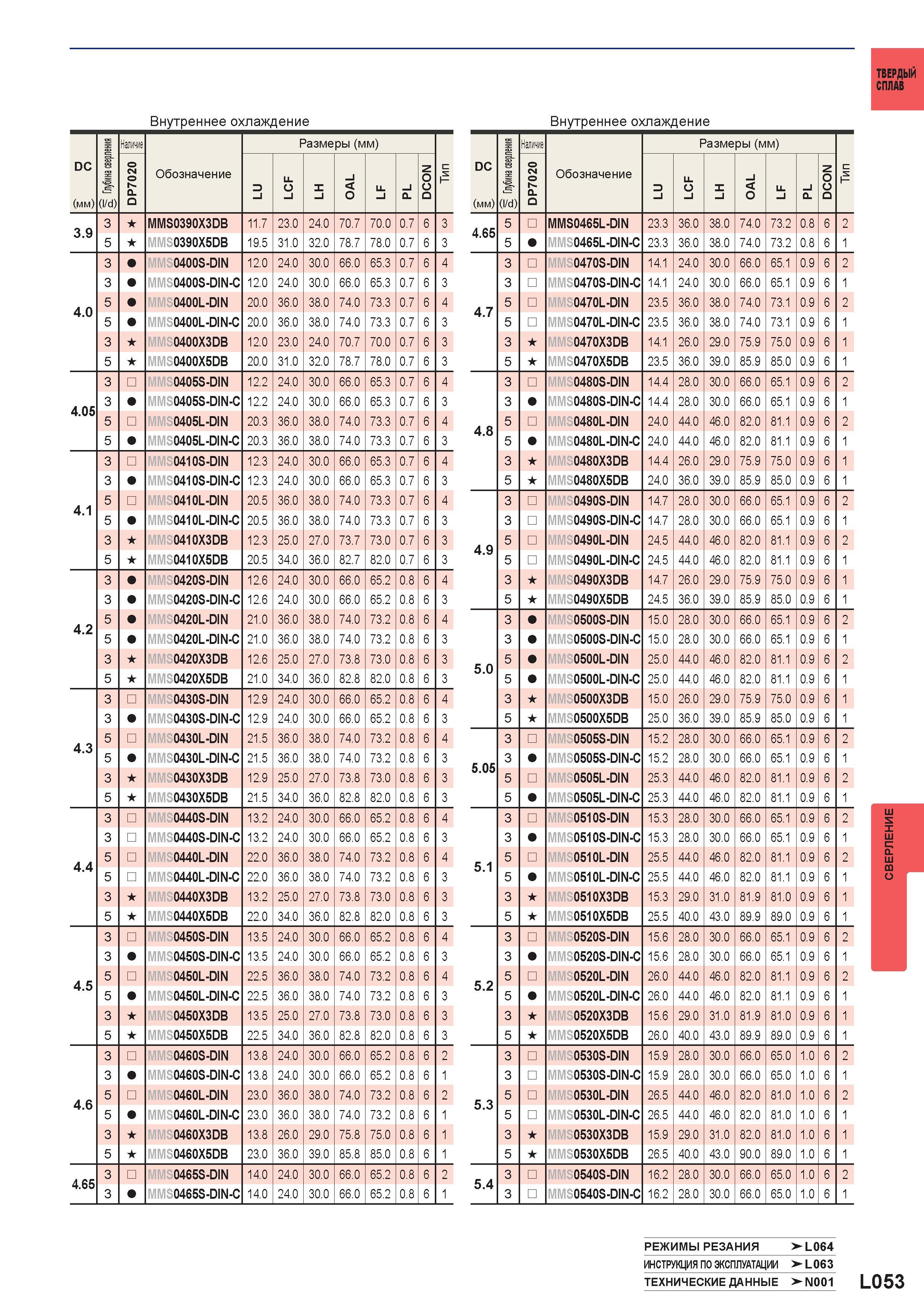 1179 Монолитные твердосплавные сверла MITSUBISHI Внутреннее охлаждение DC (мм) Глубина сверления Наличие Обозначение Размеры (мм) MMS0390X3DB 11 7 23 Каталог MITSUBISHI 2016 Вращающийся и токарный режущий инструмент для металлообработки Сменные твердосплавные пластины Резцы Фрезы сборные и монолитные Сверла Стр. L053