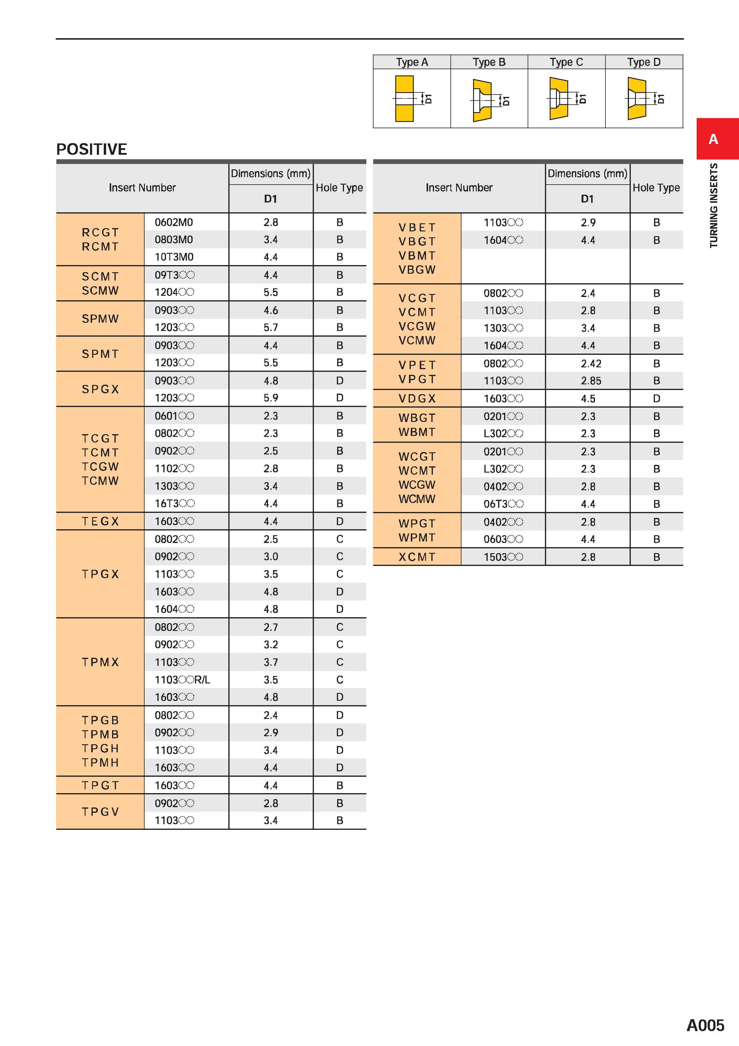 51 Type A Type B Type C Type D ' js s 35 i is ' (a POSITIVE Dimensions (mm) Hole Type Dimensions (mm) Hole Type insert Number D1 insert Number D1 RC Каталог MITSUBISHI 2020 Режущий инструмент для станков по металлу Фрезы концевые монолитные из твердого сплава и сборные со сменными режущими пластинами Резцы Сверла Стр. A005