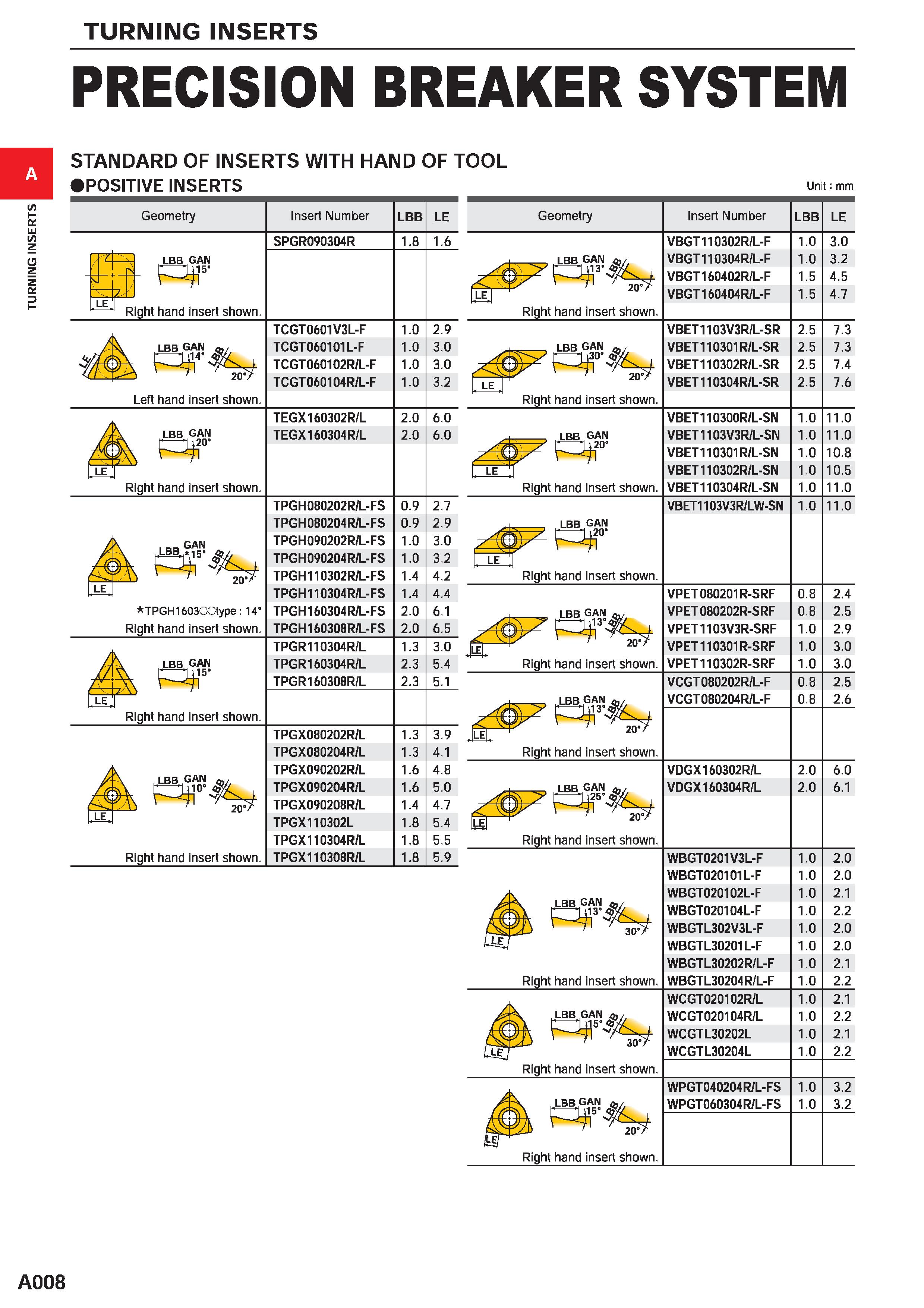 54 TURNING INSERTS PRECISION BREAKER SYSTEM STANDARD OF INSERTS WITH HAND OF TOOL POSITIVE INSERTS Geometry N / / LE LBB GAN Right hand insert shown Каталог MITSUBISHI 2020 Режущий инструмент для станков по металлу Фрезы концевые монолитные из твердого сплава и сборные со сменными режущими пластинами Резцы Сверла Стр. A008