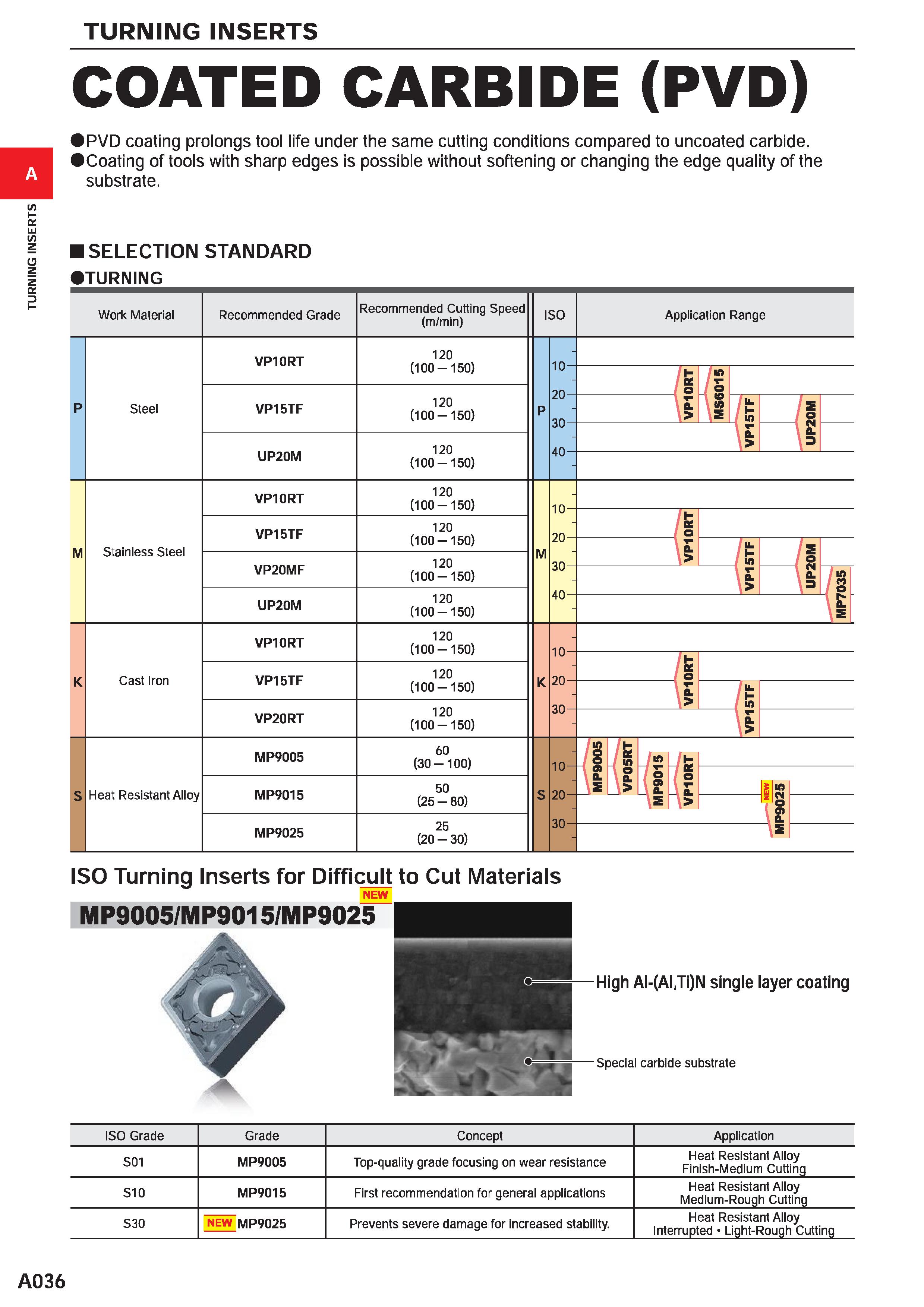 82 TURNING INSERTS COATED CARBIDE (PVD) PVD coating prolongs tool life under the same cutting conditions compared to uncoated carbide Coating of too Каталог MITSUBISHI 2020 Режущий инструмент для станков по металлу Фрезы концевые монолитные из твердого сплава и сборные со сменными режущими пластинами Резцы Сверла Стр. A036