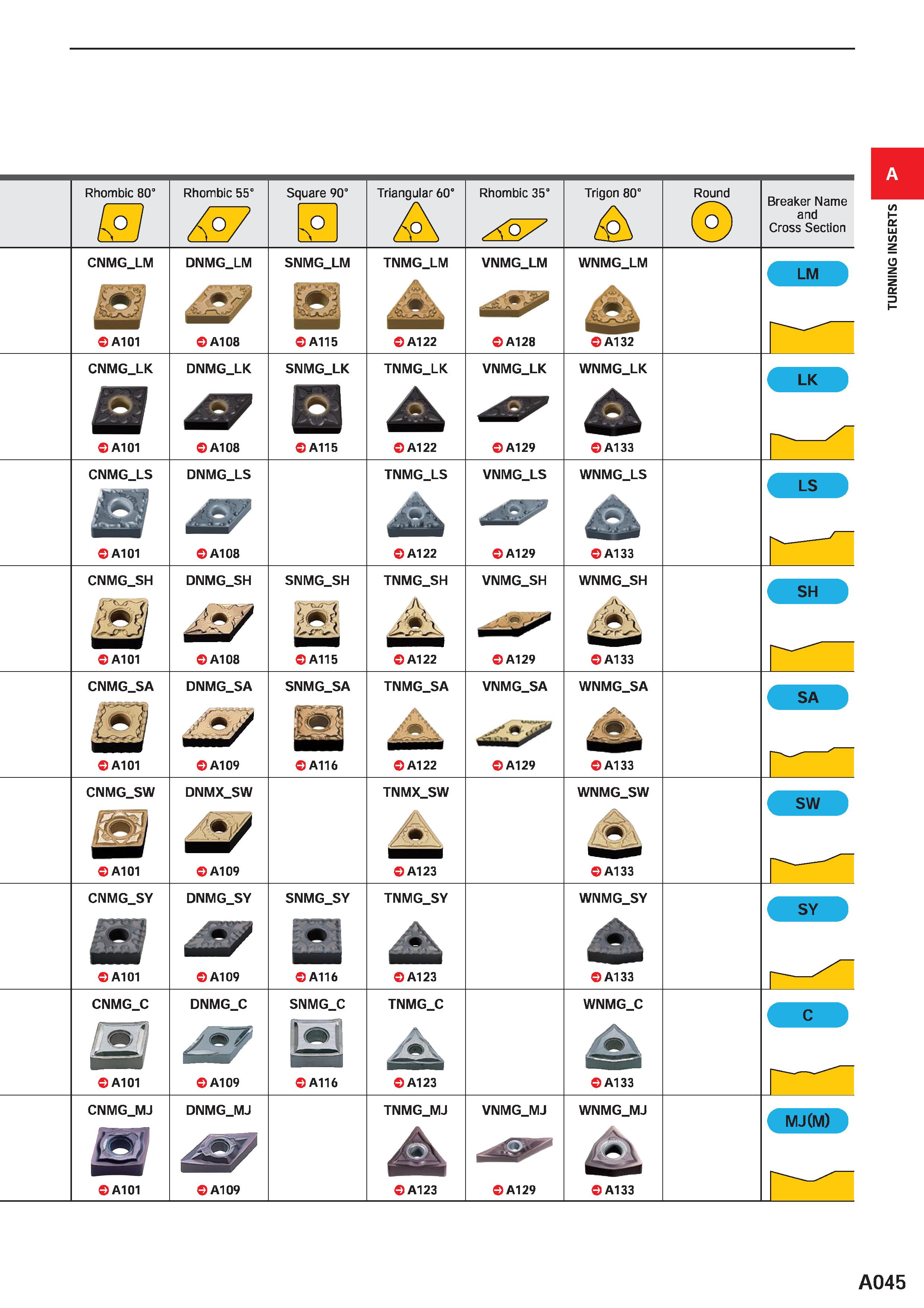 91 Rhombic 80° o Rhombic 55° o Square 90° o Triangular 60° Rhombic 35° Trigon 80° & Round Breaker Name and Cross Section CNMGLM DNMGLM SNMGLM £ A101 Каталог MITSUBISHI 2020 Режущий инструмент для станков по металлу Фрезы концевые монолитные из твердого сплава и сборные со сменными режущими пластинами Резцы Сверла Стр. A045