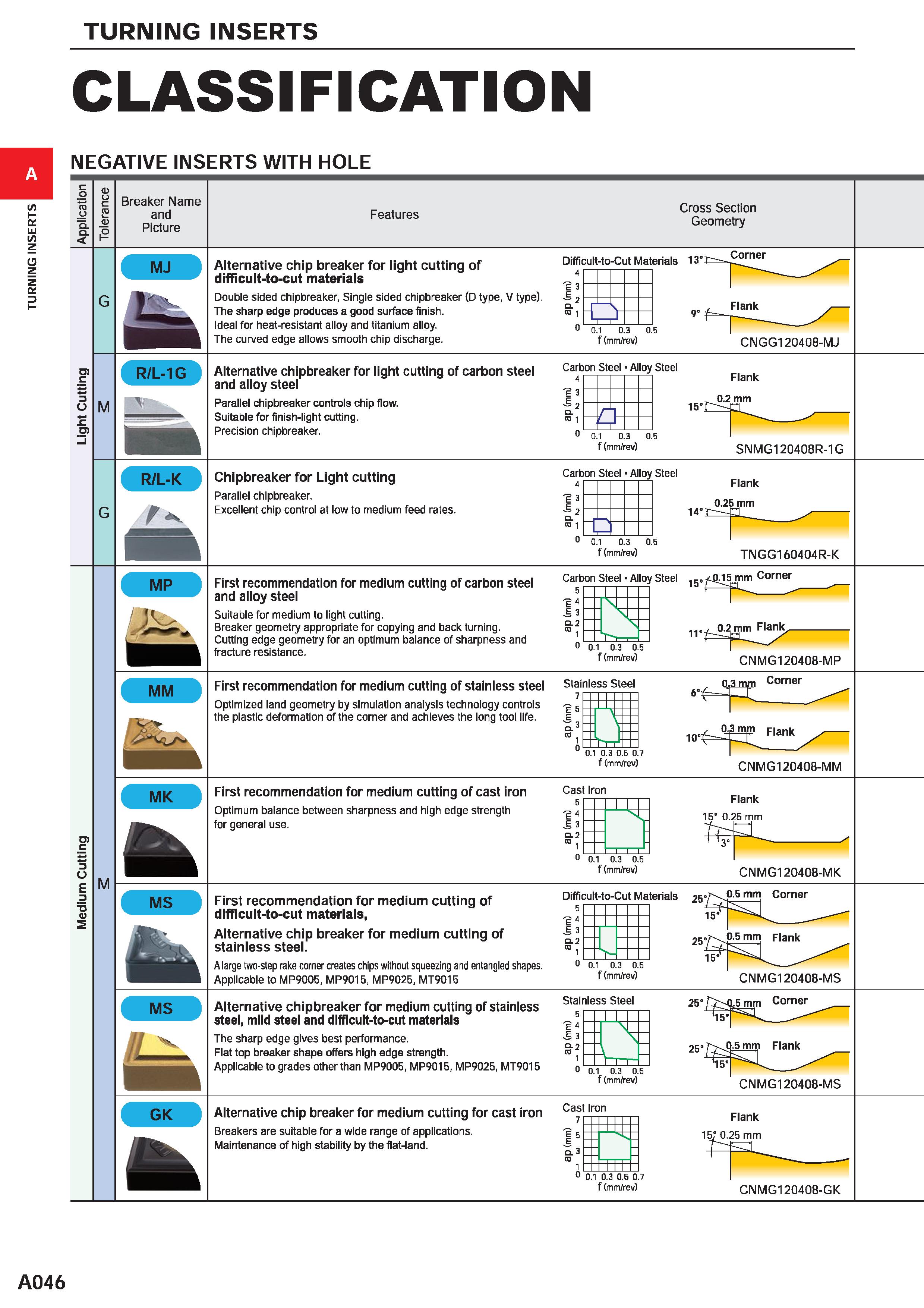 92 TURNING INSERTS CLASSIFICATION NEGATIVE INSERTS WITH HOLE y Q CL Breaker Name and Picture Features Cross Section Geometry Alternative chip breake Каталог MITSUBISHI 2020 Режущий инструмент для станков по металлу Фрезы концевые монолитные из твердого сплава и сборные со сменными режущими пластинами Резцы Сверла Стр. A046