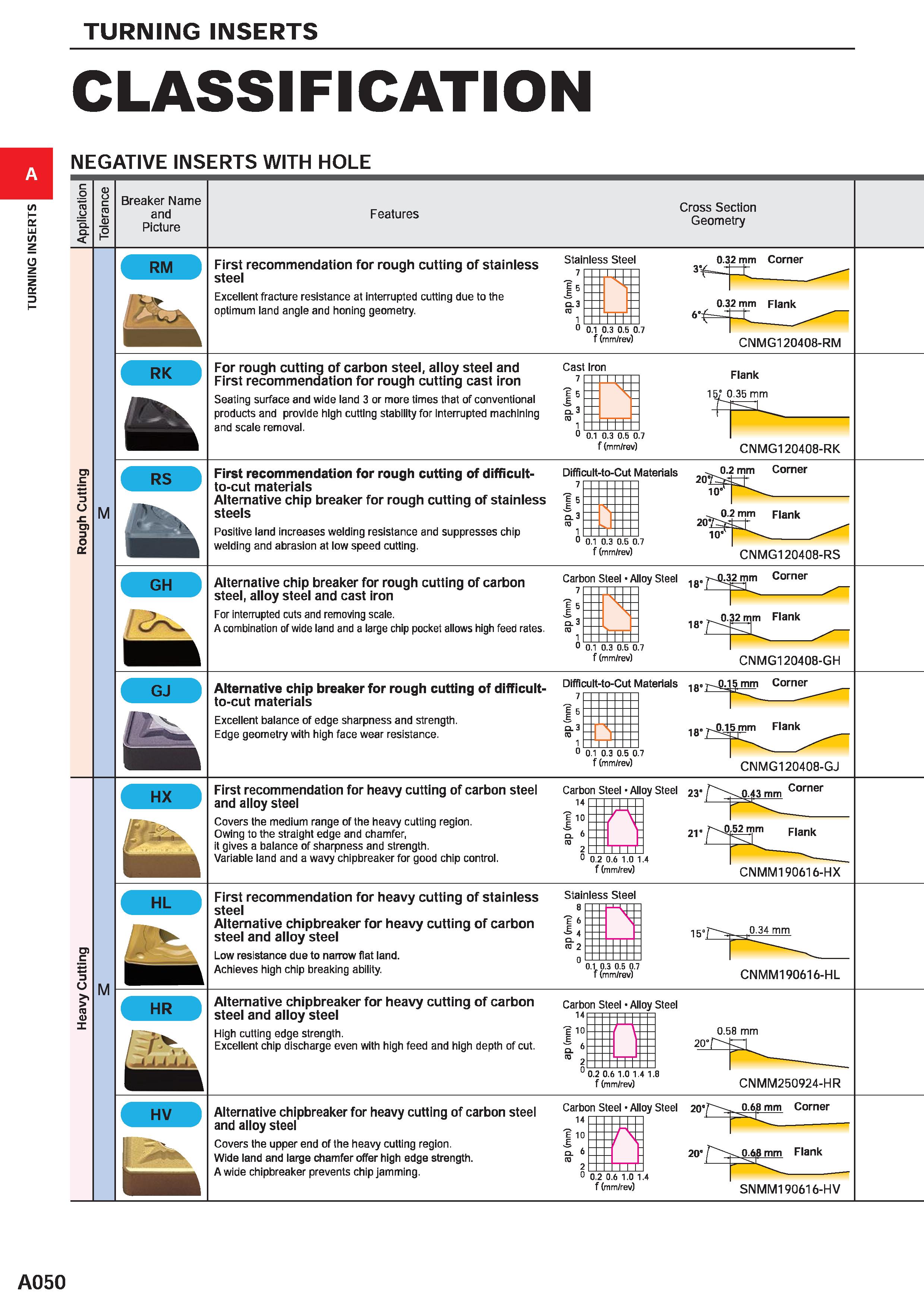 96 TURNING INSERTS CLASSIFICATION NEGATIVE INSERTS WITH HOLE Q Breaker Name and Picture Features Cross Section Geometry RM First recommendation for Каталог MITSUBISHI 2020 Режущий инструмент для станков по металлу Фрезы концевые монолитные из твердого сплава и сборные со сменными режущими пластинами Резцы Сверла Стр. A050