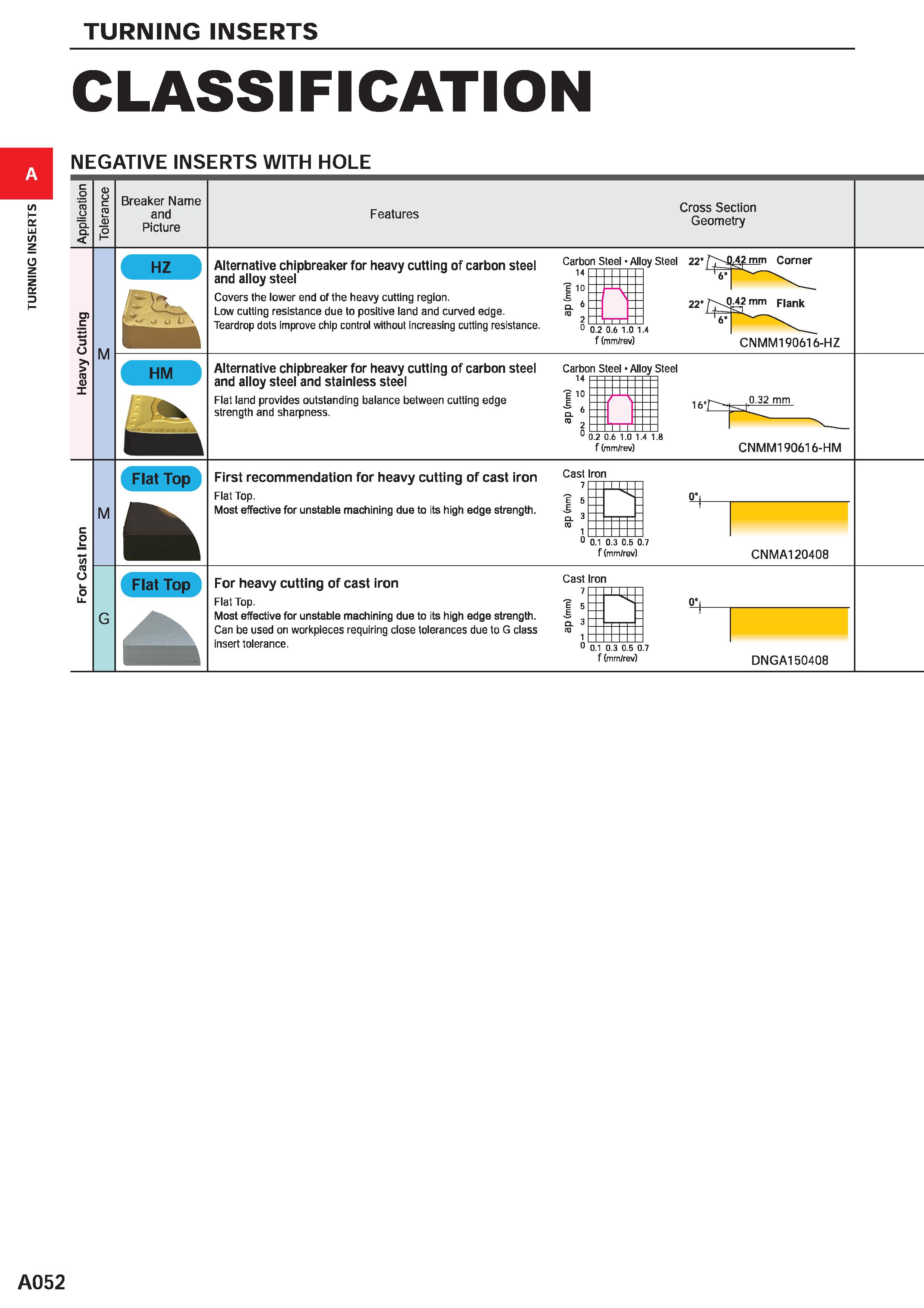 98 TURNING INSERTS CLASSIFICATION NEGATIVE INSERTS WITH HOLE c o D O TO O c TO O D n 1 Breaker Name and Picture Features Cross Section Geometry HZ o Каталог MITSUBISHI 2020 Режущий инструмент для станков по металлу Фрезы концевые монолитные из твердого сплава и сборные со сменными режущими пластинами Резцы Сверла Стр. A052