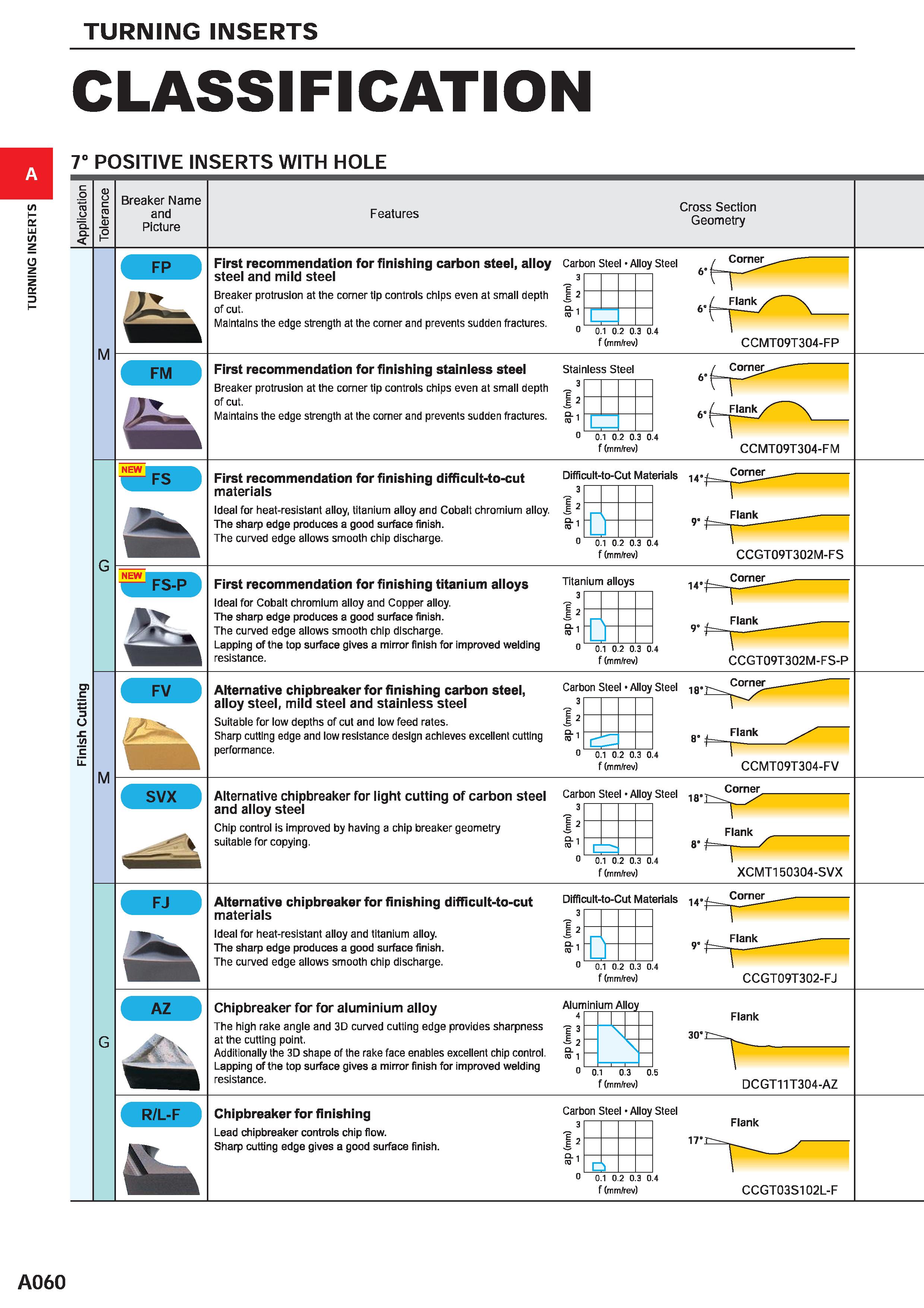 106 TURNING INSERTS CLASSIFICATION 7° POSITIVE INSERTS WITH HOLE c 0 D O TO U C TO Q D n J 1 Breaker Name and Picture Features Cross Section Geometry Каталог MITSUBISHI 2020 Режущий инструмент для станков по металлу Фрезы концевые монолитные из твердого сплава и сборные со сменными режущими пластинами Резцы Сверла Стр. A060