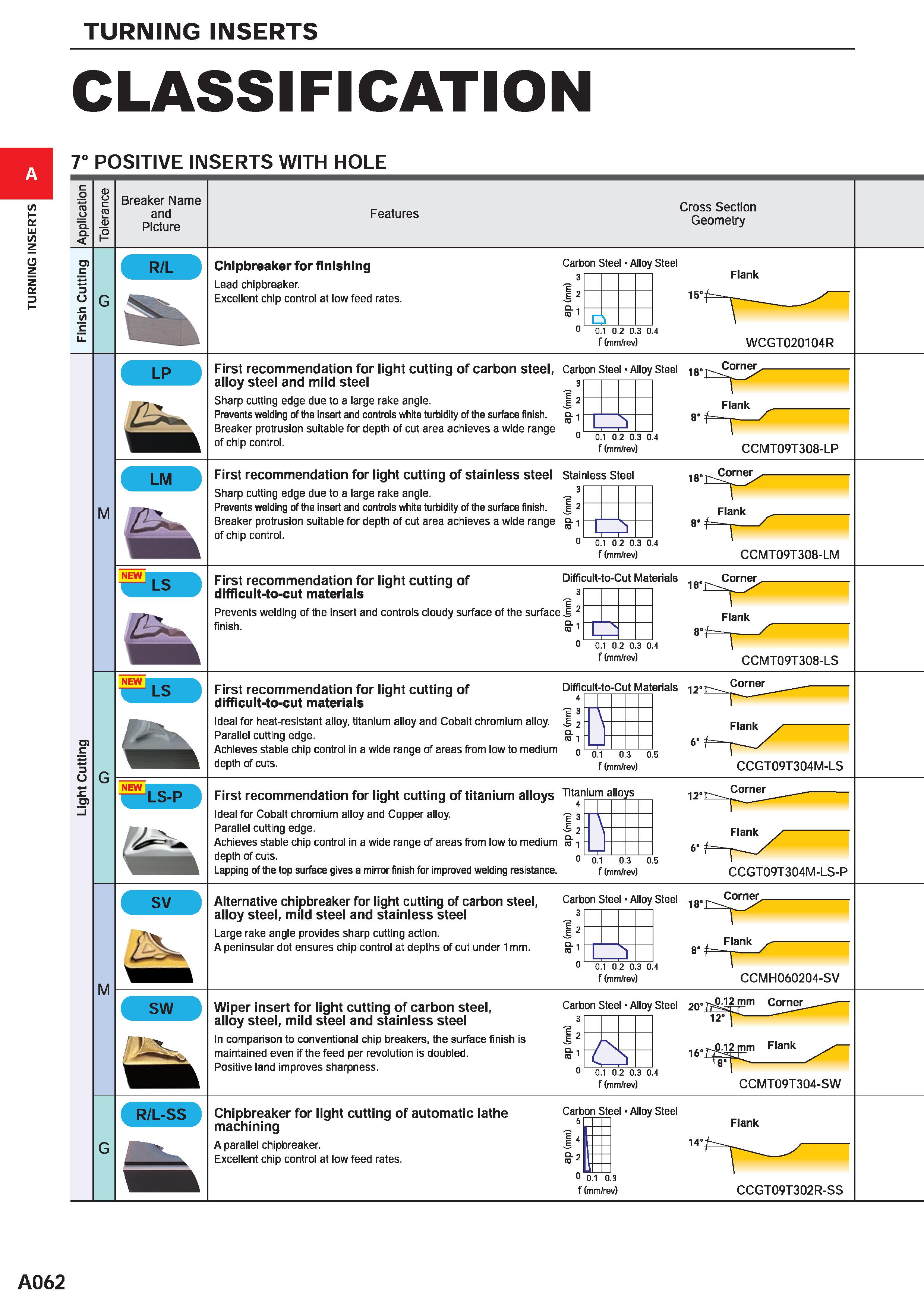 108 TURNING INSERTS CLASSIFICATION 7° POSITIVE INSERTS WITH HOLE c 0 D O TO U C TO Q D n J I Breaker Name and Picture Features Cross Section Geometry Каталог MITSUBISHI 2020 Режущий инструмент для станков по металлу Фрезы концевые монолитные из твердого сплава и сборные со сменными режущими пластинами Резцы Сверла Стр. A062