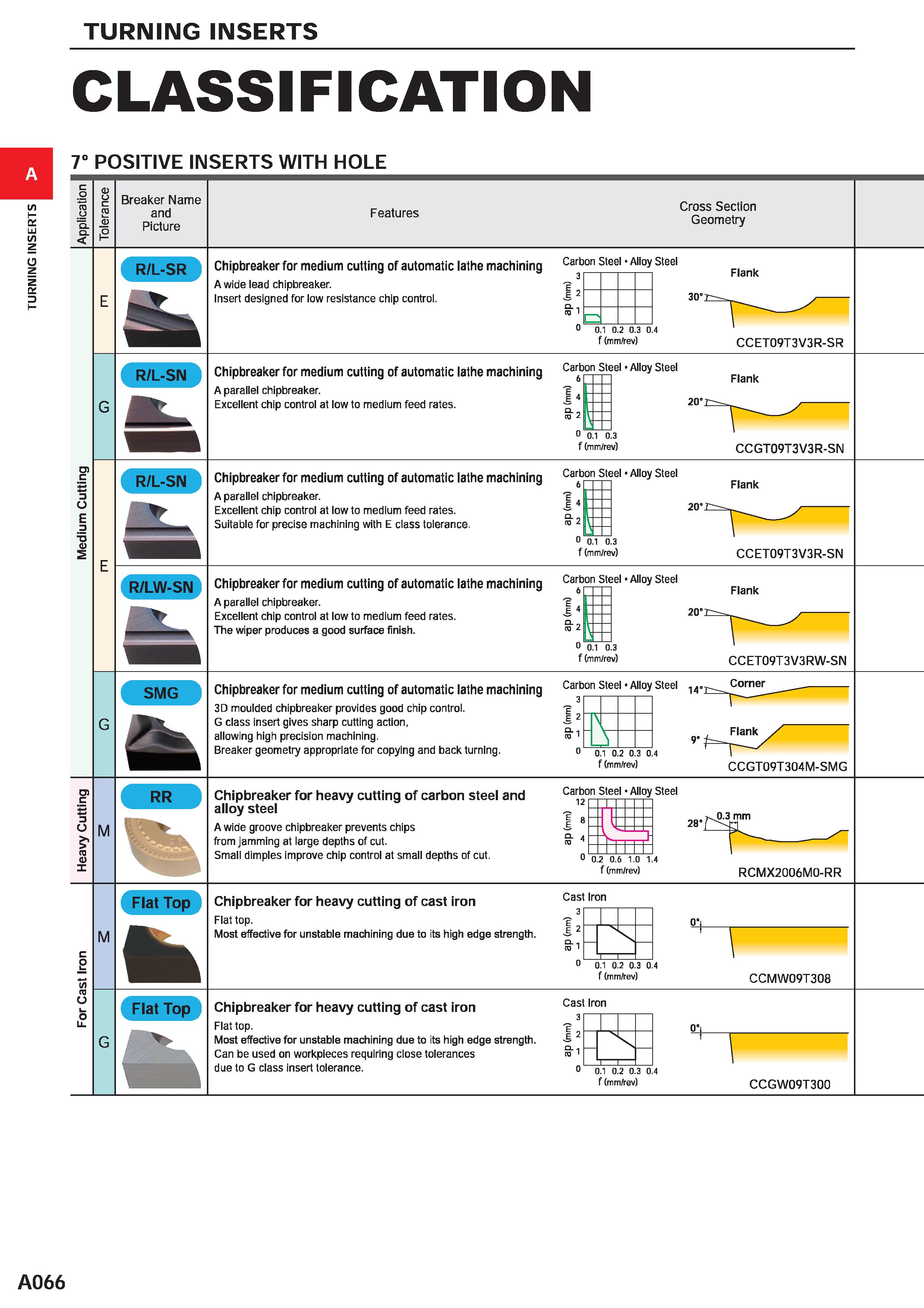 112 TURNING INSERTS CLASSIFICATION 7° POSITIVE INSERTS WITH HOLE c 0 D O TO O C TO Q D 1 Breaker Name and Picture Features Cross Section Geometry Chi Каталог MITSUBISHI 2020 Режущий инструмент для станков по металлу Фрезы концевые монолитные из твердого сплава и сборные со сменными режущими пластинами Резцы Сверла Стр. A066