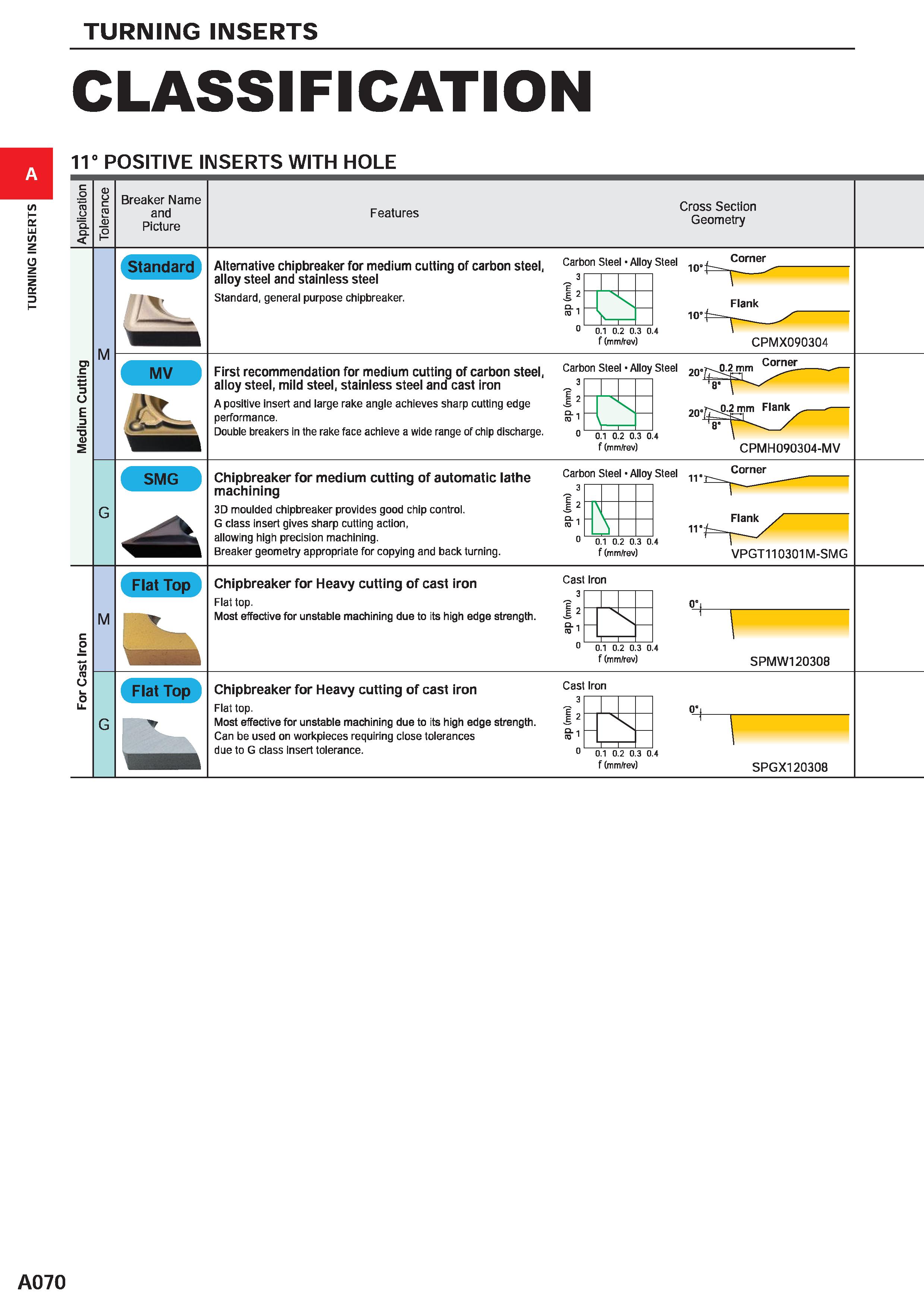 116 TURNING INSERTS CLASSIFICATION 11° POSITIVE INSERTS WITH HOLE c o D O TO O c TO Q D 1 Breaker Name and Picture Features Cross Section Geometry M Каталог MITSUBISHI 2020 Режущий инструмент для станков по металлу Фрезы концевые монолитные из твердого сплава и сборные со сменными режущими пластинами Резцы Сверла Стр. A070