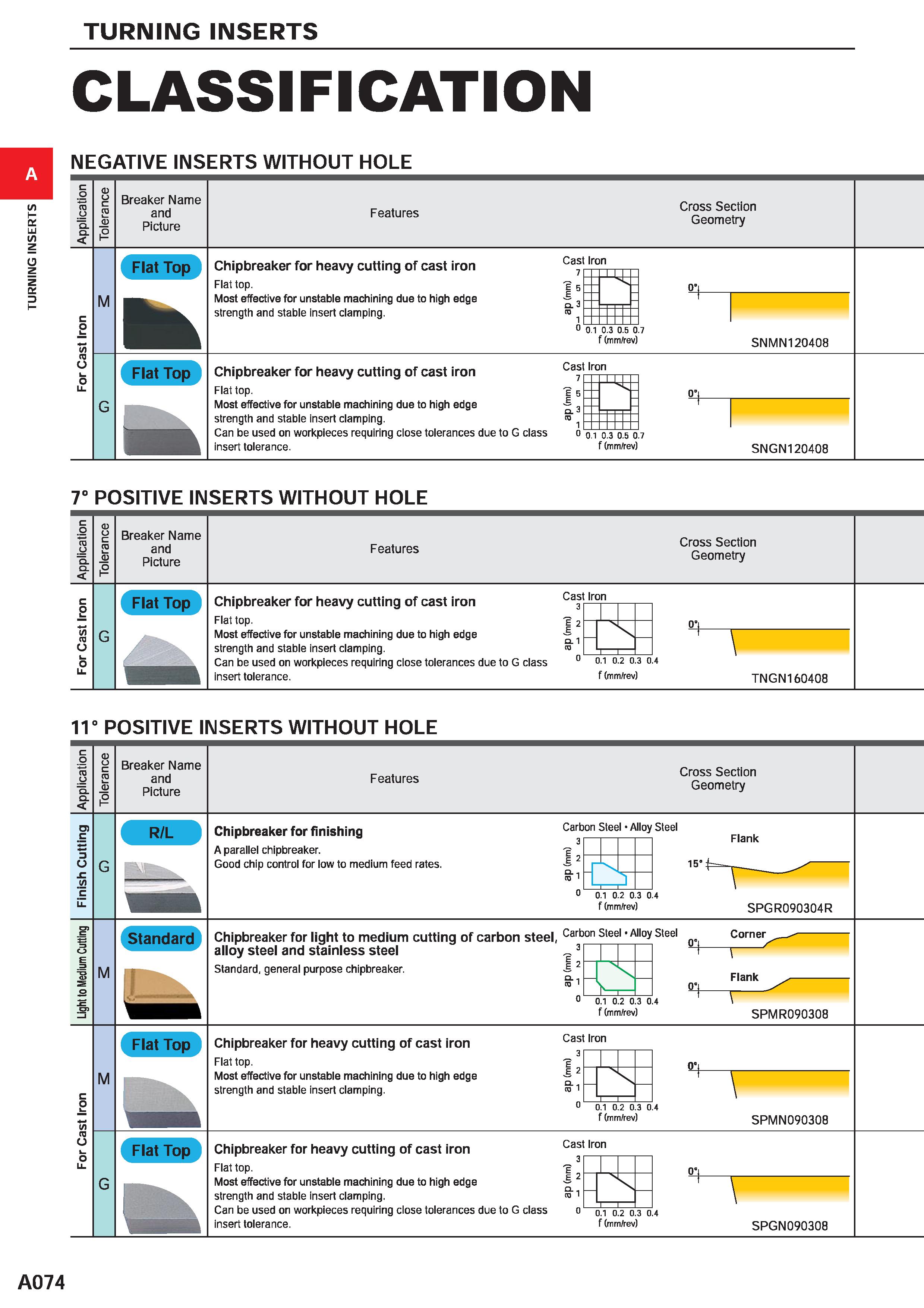 120 TURNING INSERTS CLASSIFICATION NEGATIVE INSERTS WITHOUT HOLE Breaker Name and Picture Features Cross Section Geometry M Chipbreaker for heavy cut Каталог MITSUBISHI 2020 Режущий инструмент для станков по металлу Фрезы концевые монолитные из твердого сплава и сборные со сменными режущими пластинами Резцы Сверла Стр. A074