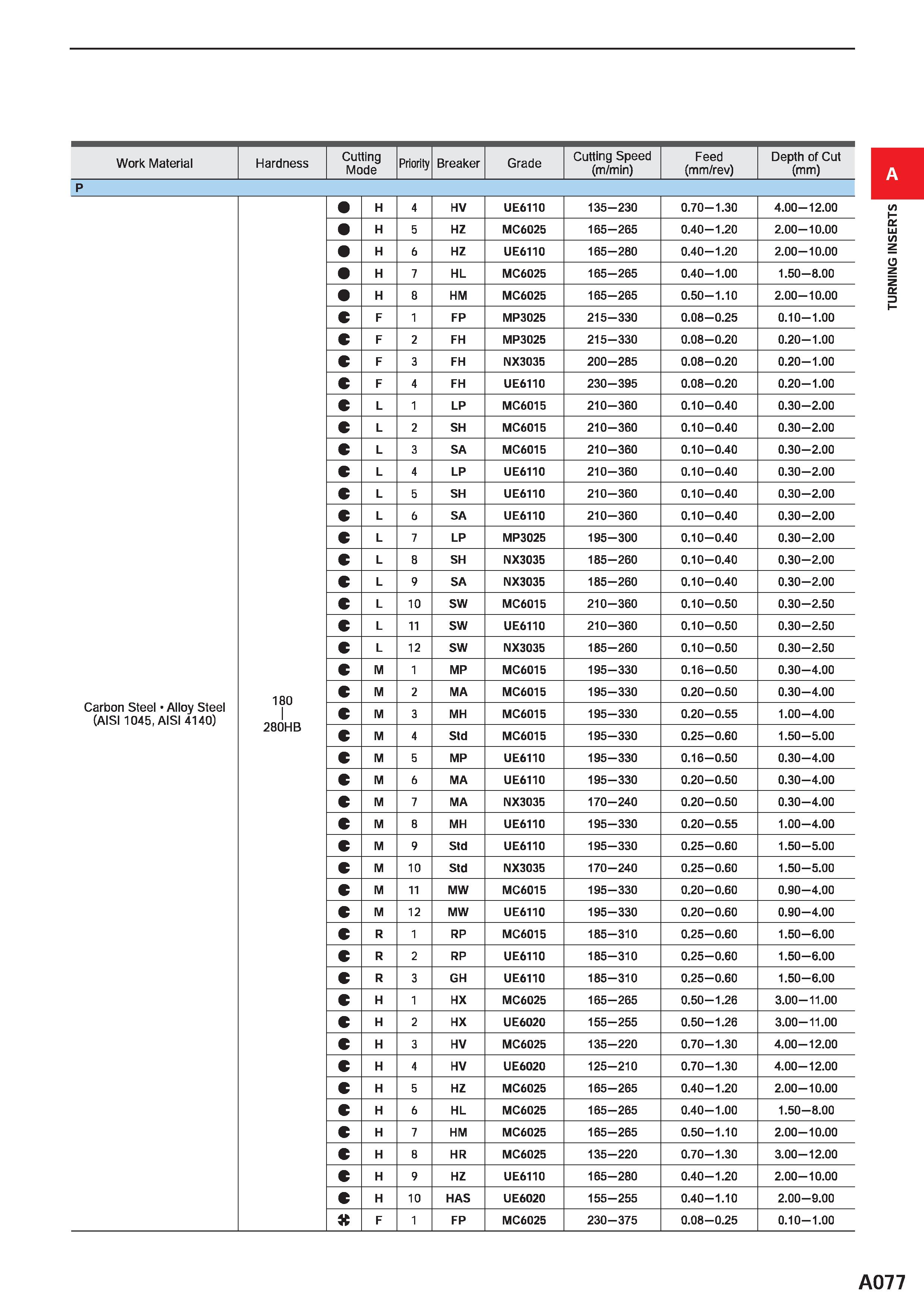 123 Work Material Hardness Cutting Mode Priority Breaker Grade Cutting Speed (m/min) Feed (mm/rev) Depth of Cut (mm) P H 4 HV UE6110 135-230 0 70-1 3 Каталог MITSUBISHI 2020 Режущий инструмент для станков по металлу Фрезы концевые монолитные из твердого сплава и сборные со сменными режущими пластинами Резцы Сверла Стр. A077