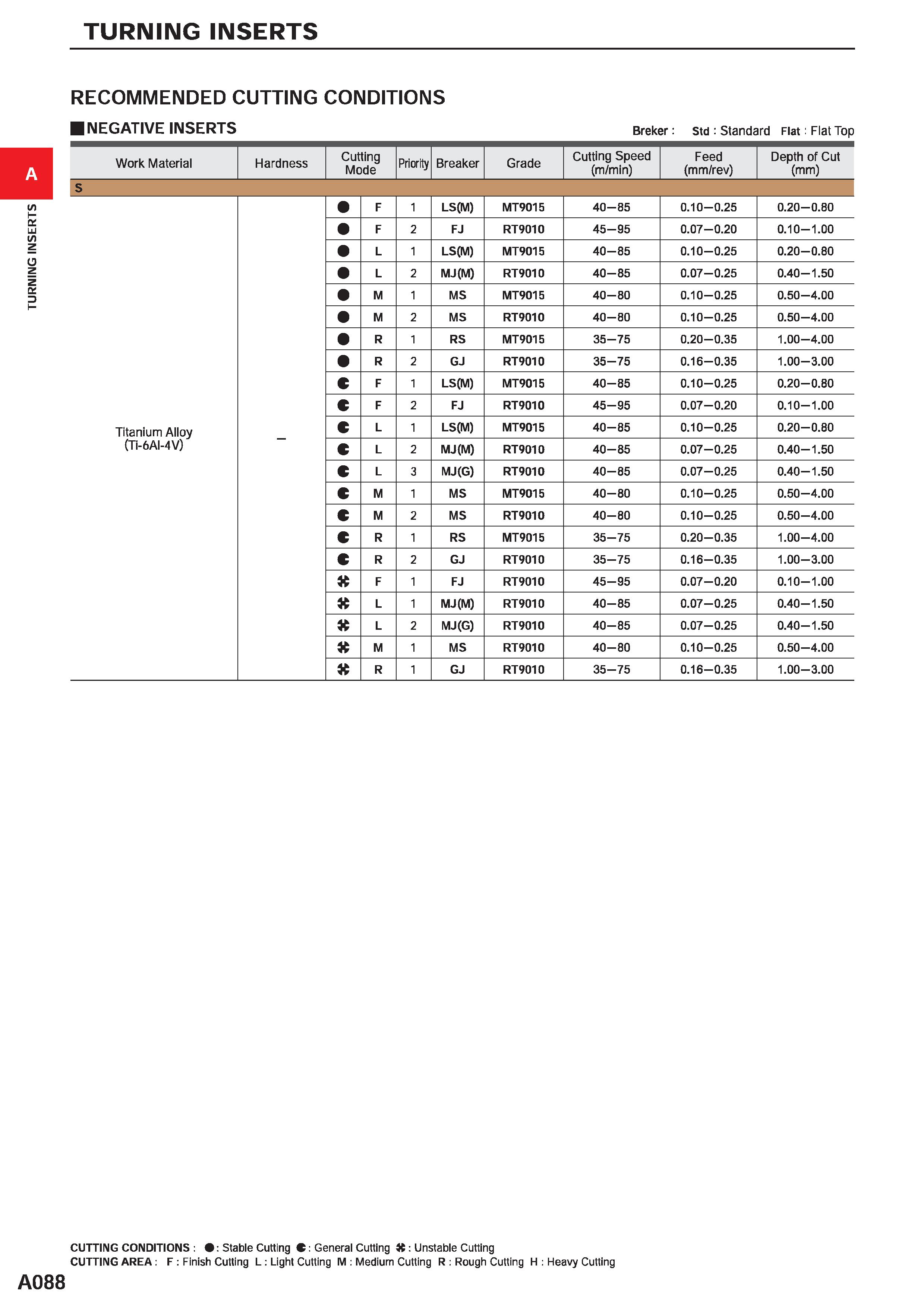 134 TURNING INSERTS RECOMMENDED CUTTING CONDITIONS NEGATIVE INSERTS Breker: std : Standard Flat: Flat Top Work Material Hardness Cutting Mode Priorit Каталог MITSUBISHI 2020 Режущий инструмент для станков по металлу Фрезы концевые монолитные из твердого сплава и сборные со сменными режущими пластинами Резцы Сверла Стр. A088