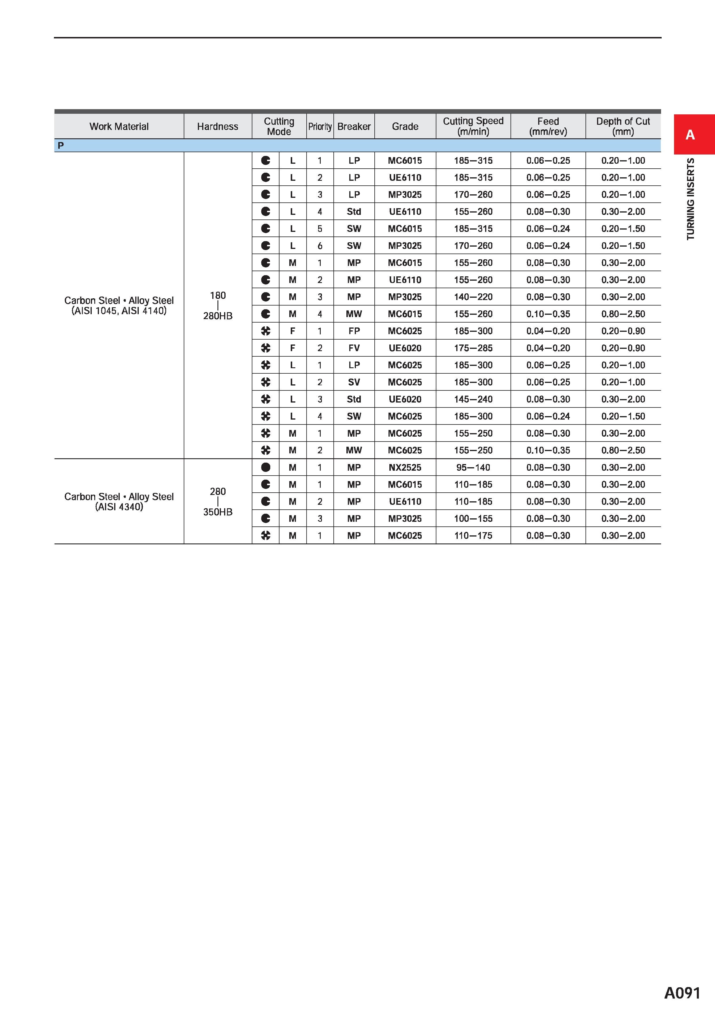 137 Work Material Hardness Cutting Mode Priority Breaker Grade Cutting Speed (m/min) Feed (mm/rev) Depth of Cut (mm) P L 1 LP MC6015 185-315 0 06-0 2 Каталог MITSUBISHI 2020 Режущий инструмент для станков по металлу Фрезы концевые монолитные из твердого сплава и сборные со сменными режущими пластинами Резцы Сверла Стр. A091