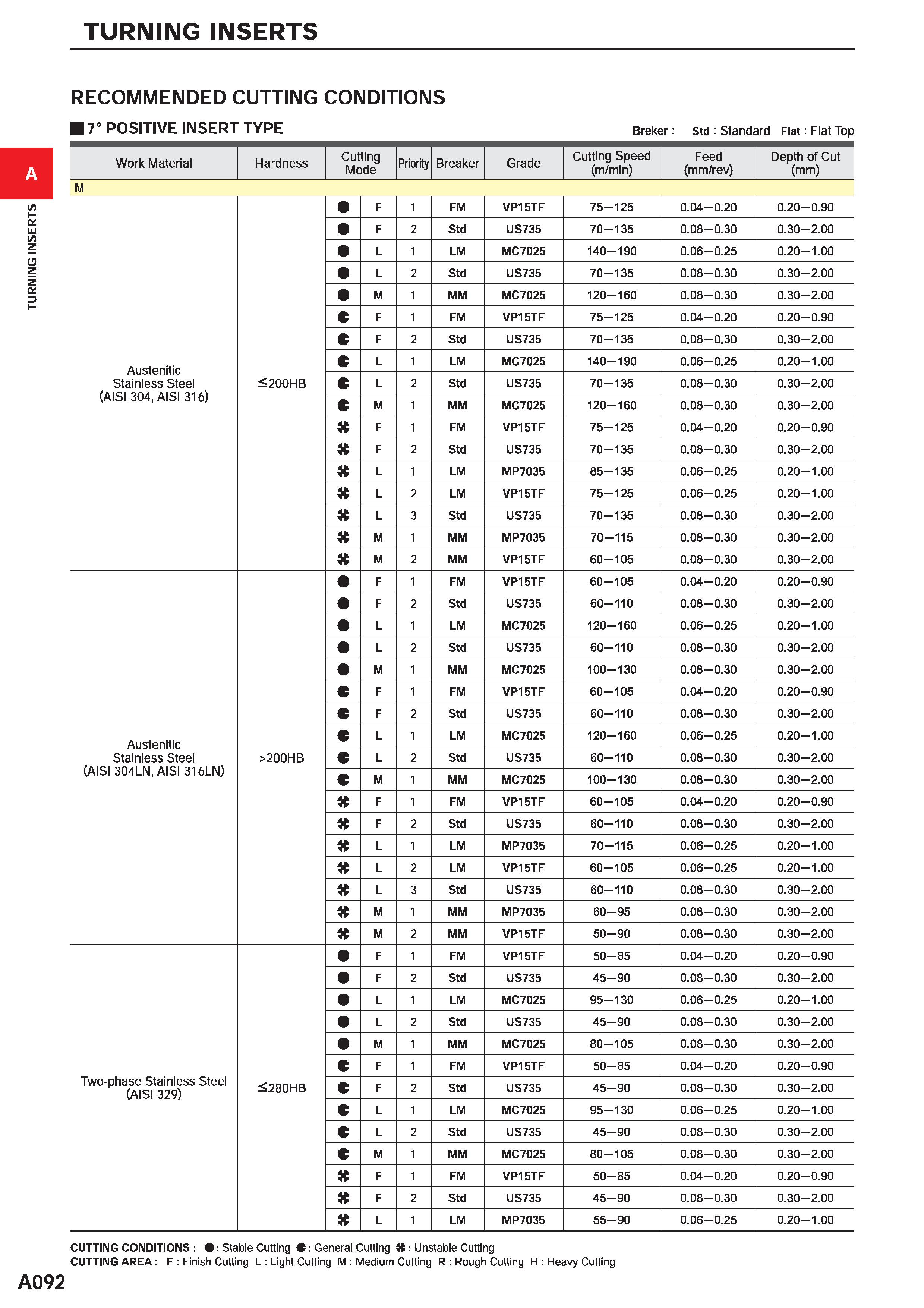 138 TURNING INSERTS RECOMMENDED CUTTING CONDITIONS 7° POSITIVE INSERT TYPE Breker: std : Standard Flat: Flat Top Work Material Hardness Cutting Mode Каталог MITSUBISHI 2020 Режущий инструмент для станков по металлу Фрезы концевые монолитные из твердого сплава и сборные со сменными режущими пластинами Резцы Сверла Стр. A092