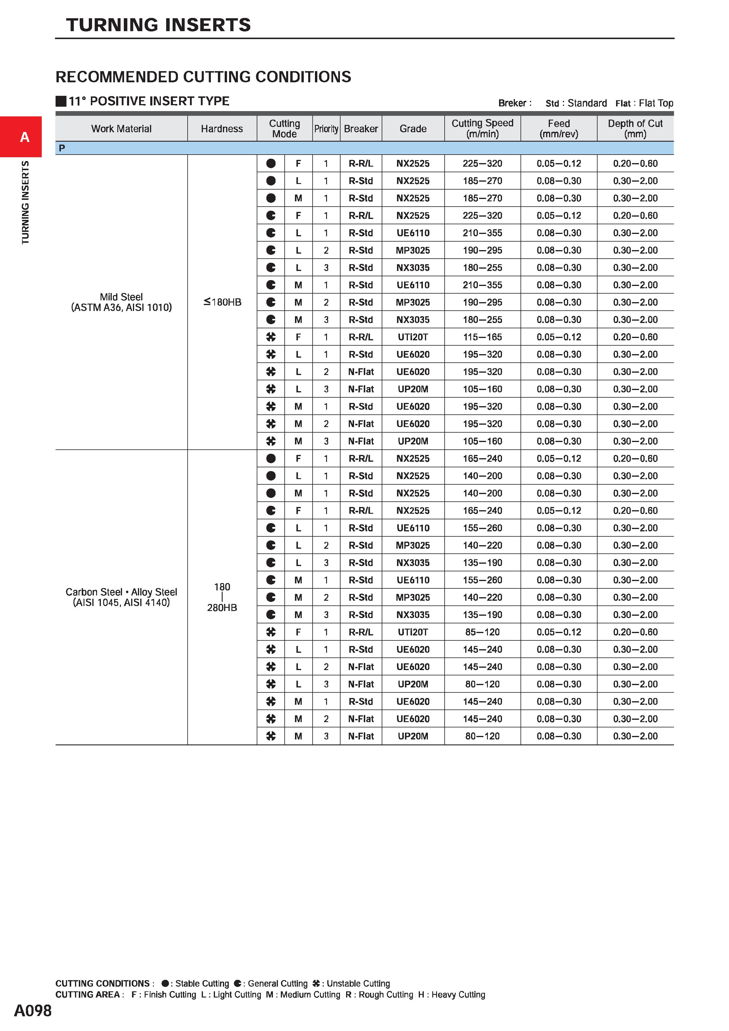 144 TURNING INSERTS RECOMMENDED CUTTING CONDITIONS 11° POSITIVE INSERT TYPE Breker: std : Standard Flat: Flat Top Work Material Hardness Cutting Mode Каталог MITSUBISHI 2020 Режущий инструмент для станков по металлу Фрезы концевые монолитные из твердого сплава и сборные со сменными режущими пластинами Резцы Сверла Стр. A098