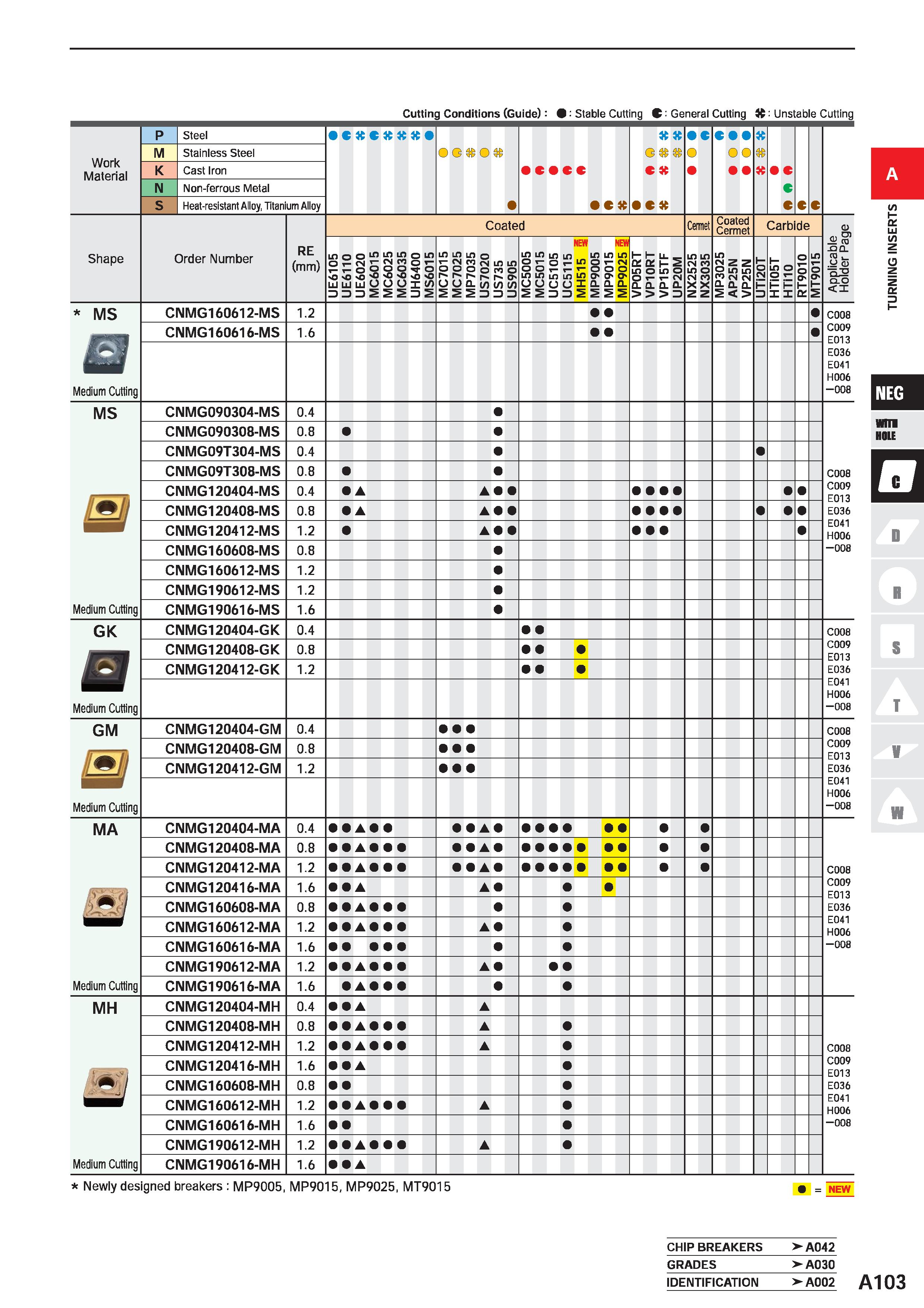 149 Cutting Conditions (Guide): 9 Stable Cutting C: General Cutting it: Unstable Cutting Work Material M N Steel Stainless Steel Cast Iron Non-ferrou Каталог MITSUBISHI 2020 Режущий инструмент для станков по металлу Фрезы концевые монолитные из твердого сплава и сборные со сменными режущими пластинами Резцы Сверла Стр. A103