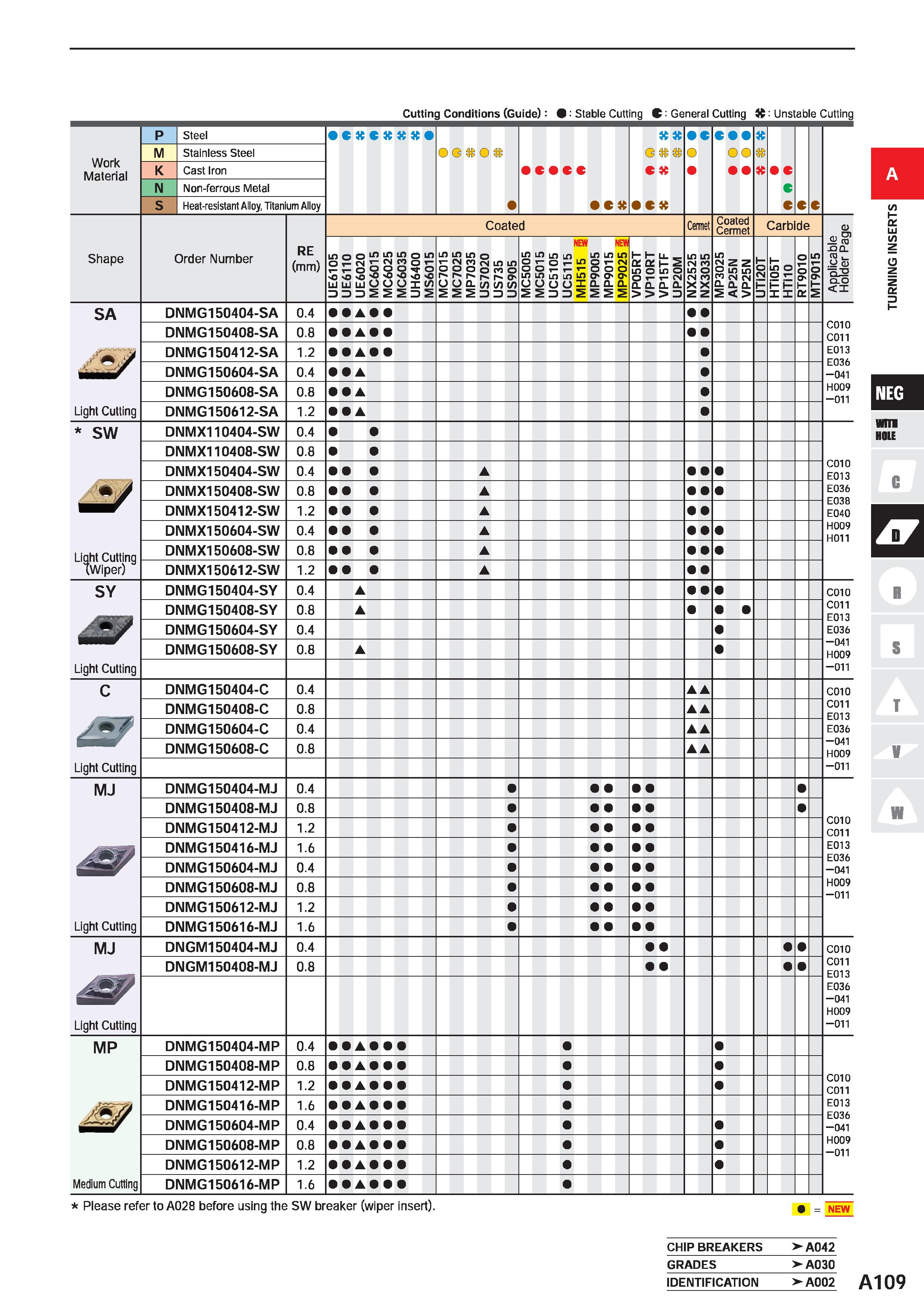 155 Cutting Conditions (Guide): 9 Stable Cutting C: General Cutting it: Unstable Cutting Work Material M Steel Stainless Steel Cast Iron Non-ferrous Каталог MITSUBISHI 2020 Режущий инструмент для станков по металлу Фрезы концевые монолитные из твердого сплава и сборные со сменными режущими пластинами Резцы Сверла Стр. A109