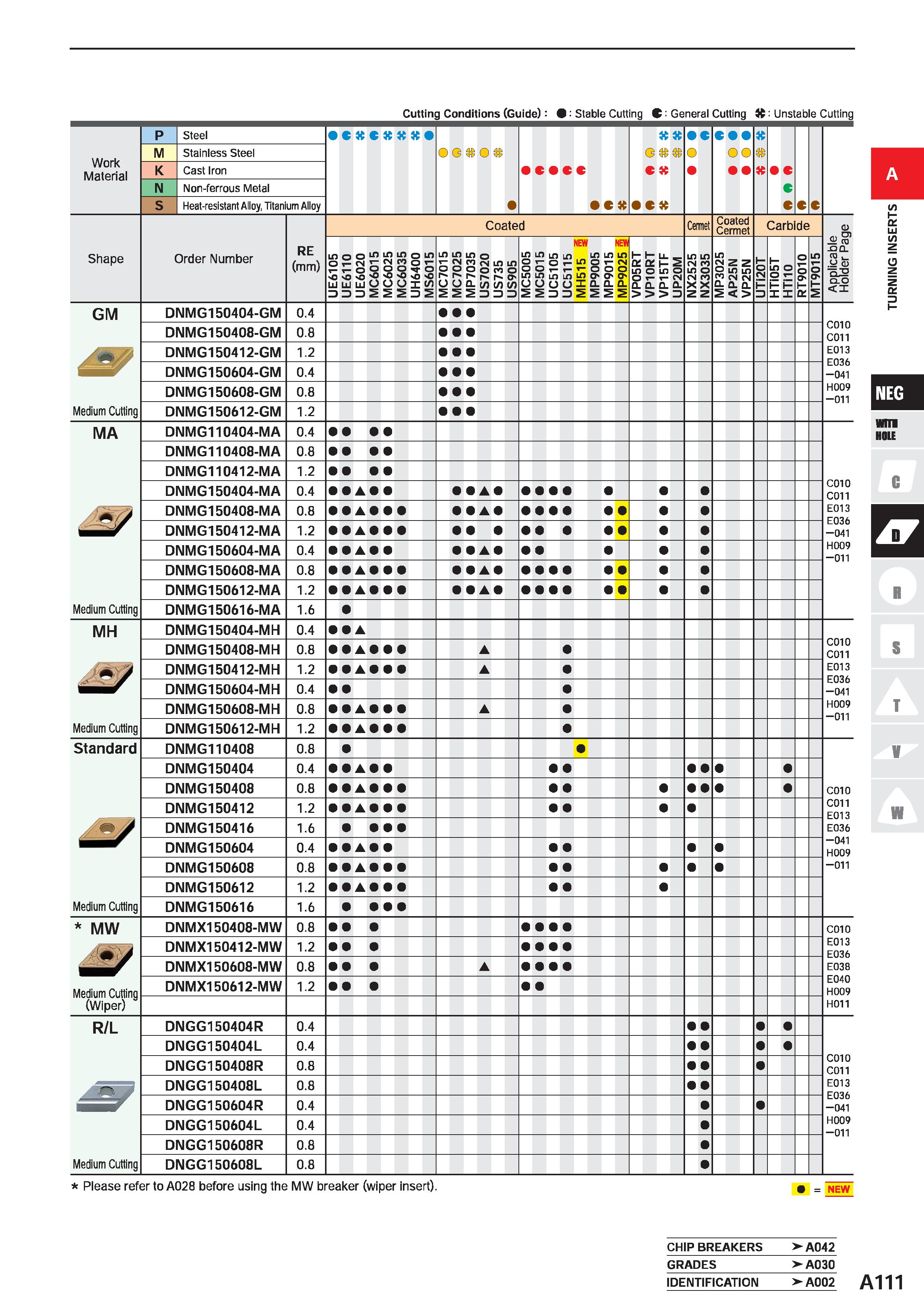 157 Cutting Conditions (Guide) Stable Cutting C General Cutting : Unstable Cutting Work Material P Steel C K C K it K O c O c c tt o c c e M Stainles Каталог MITSUBISHI 2020 Режущий инструмент для станков по металлу Фрезы концевые монолитные из твердого сплава и сборные со сменными режущими пластинами Резцы Сверла Стр. A111