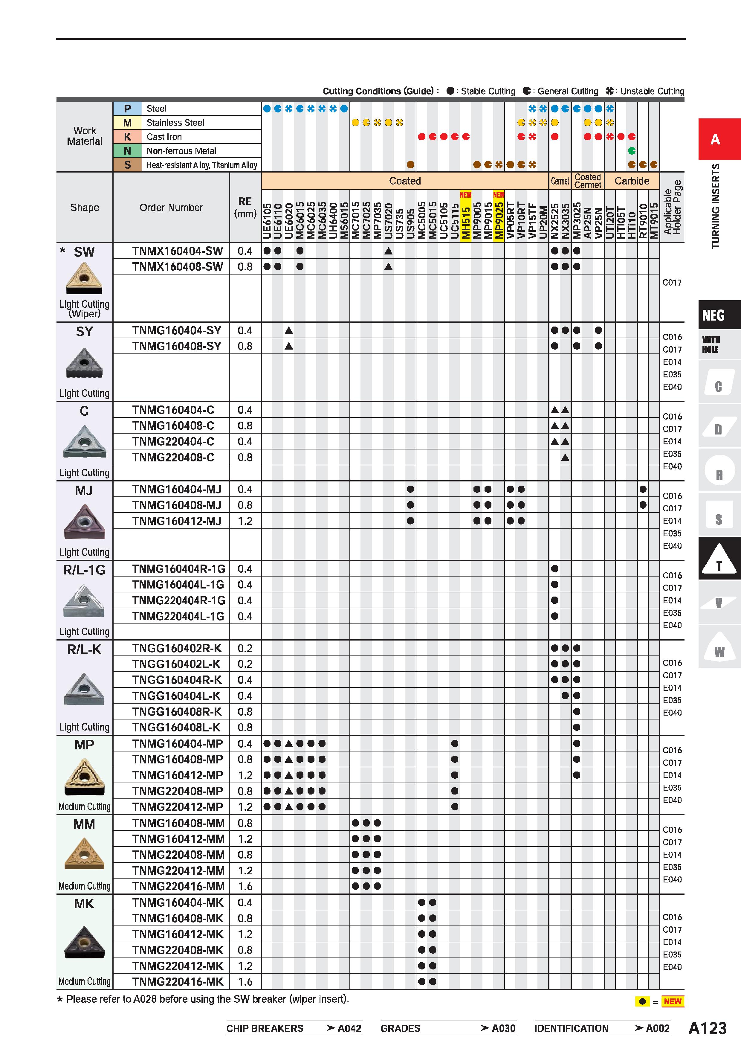 169 Cutting Conditions (Guide): 9 Stable Cutting C: General Cutting it: Unstable Cutting Work Material P Steel c C O G O c O c c tt X X X o c c X X e Каталог MITSUBISHI 2020 Режущий инструмент для станков по металлу Фрезы концевые монолитные из твердого сплава и сборные со сменными режущими пластинами Резцы Сверла Стр. A123