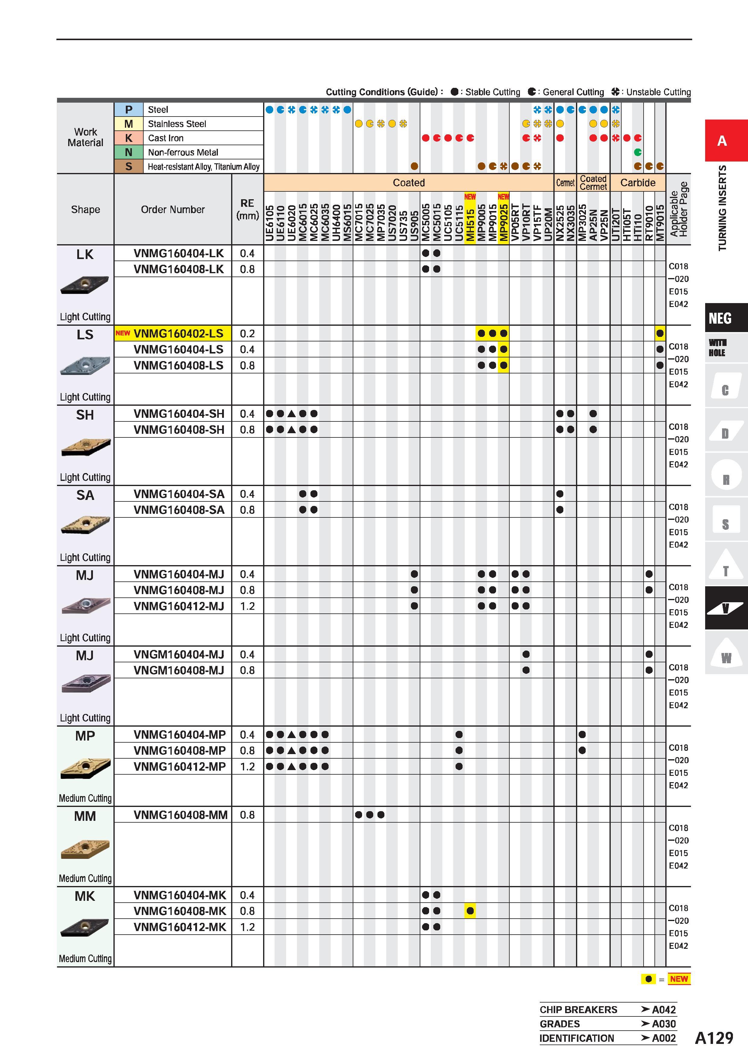 175 Cutting Conditions (Guide): 9 Stable Cutting C: General Cutting it: Unstable Cutting Work Material M Steel Stainless Steel Cast Iron Non-ferrous Каталог MITSUBISHI 2020 Режущий инструмент для станков по металлу Фрезы концевые монолитные из твердого сплава и сборные со сменными режущими пластинами Резцы Сверла Стр. A129