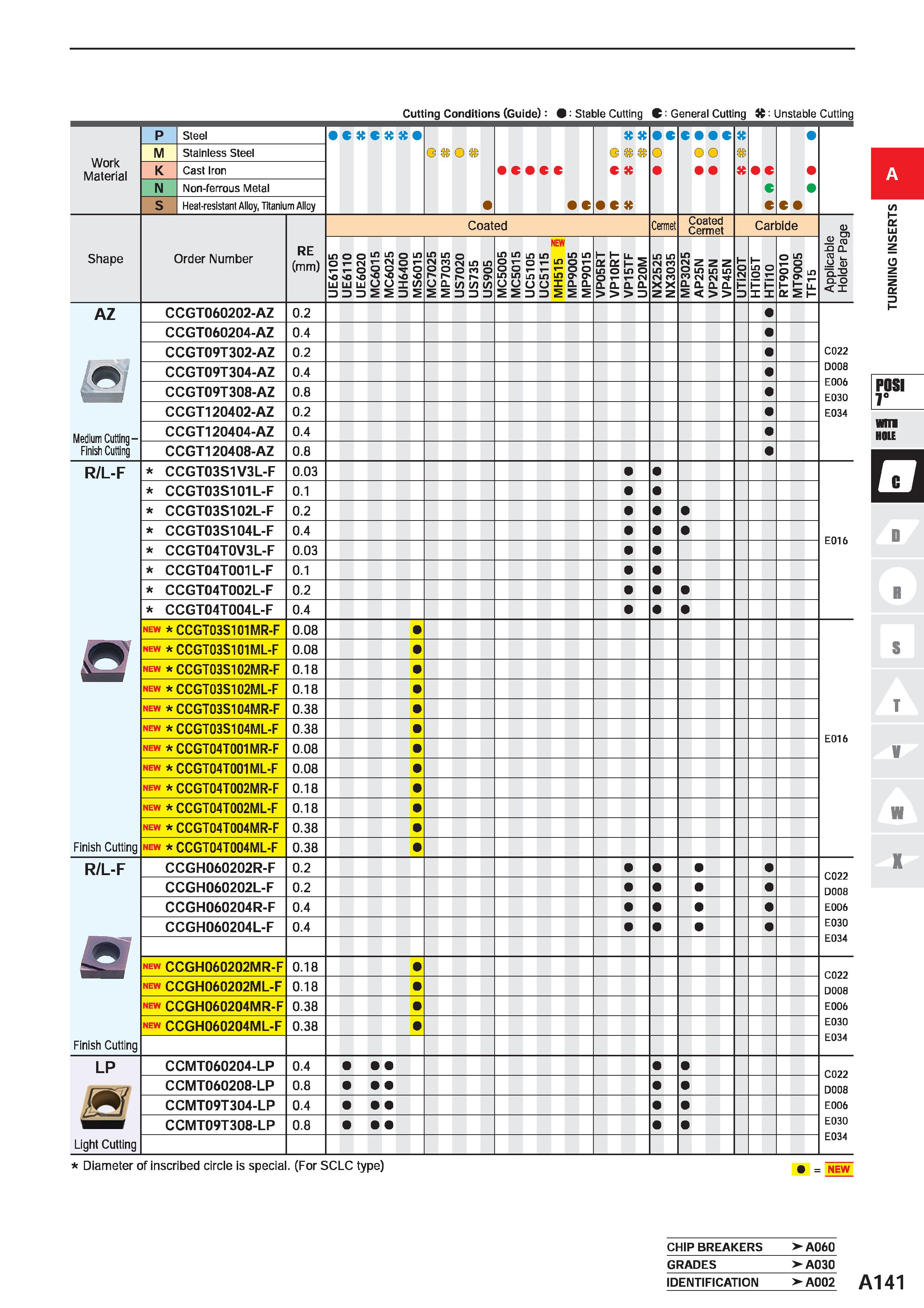 187 Cutting Conditions (Guide) : Stable Cutting C General Cutting : Unstable Cutting Work Material P Steel C K C tt G O c G C C K o c m M Stainless S Каталог MITSUBISHI 2020 Режущий инструмент для станков по металлу Фрезы концевые монолитные из твердого сплава и сборные со сменными режущими пластинами Резцы Сверла Стр. A141
