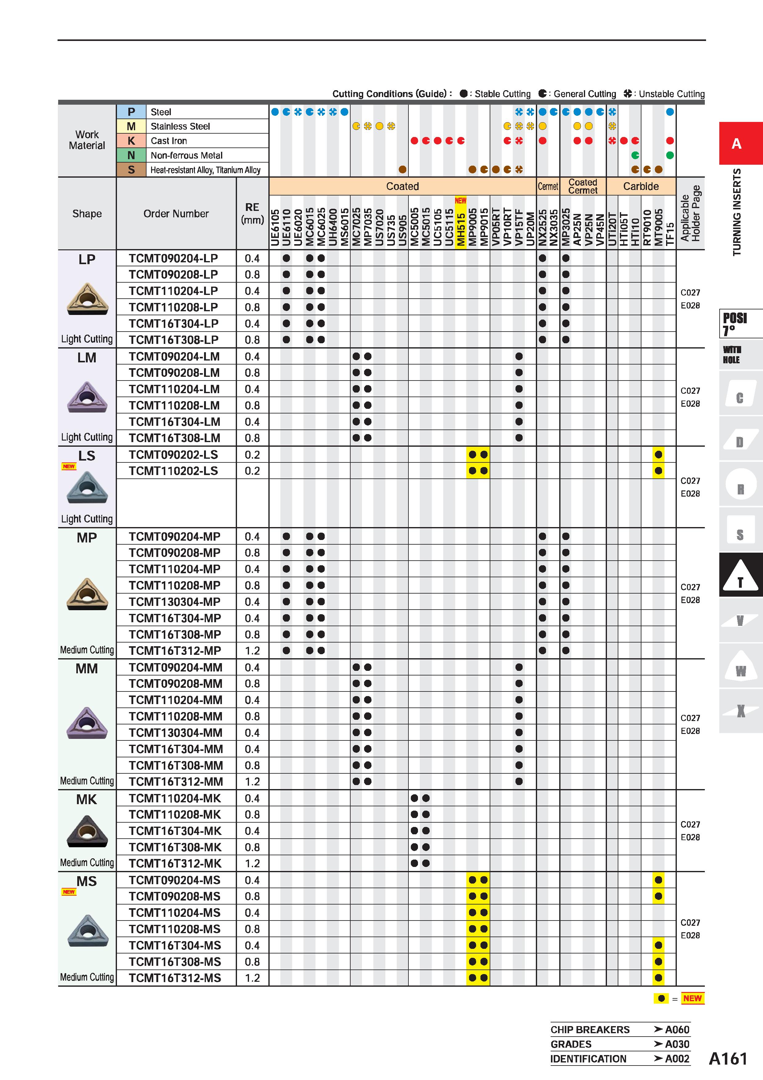 207 Cutting Conditions (Guide) : Stable Cutting C General Cutting : Unstable Cutting Work Material P Steel C K C tt G O c o c c % o c O c C m M Stain Каталог MITSUBISHI 2020 Режущий инструмент для станков по металлу Фрезы концевые монолитные из твердого сплава и сборные со сменными режущими пластинами Резцы Сверла Стр. A161