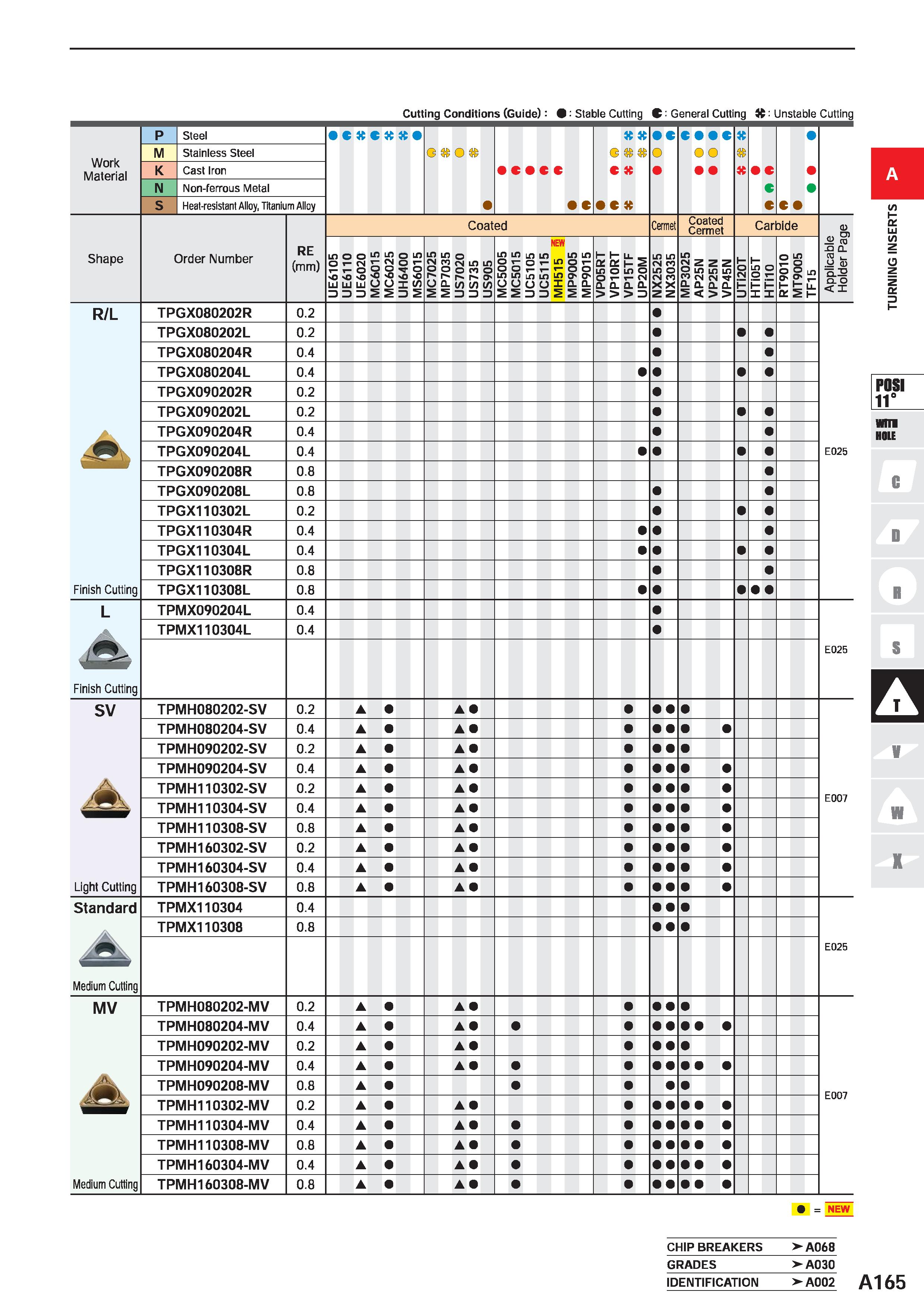 211 Cutting Conditions (Guide) : Stable Cutting C General Cutting : Unstable Cutting Work Material P Steel C K C tt G O c o c c % o K % C m M Stainle Каталог MITSUBISHI 2020 Режущий инструмент для станков по металлу Фрезы концевые монолитные из твердого сплава и сборные со сменными режущими пластинами Резцы Сверла Стр. A165