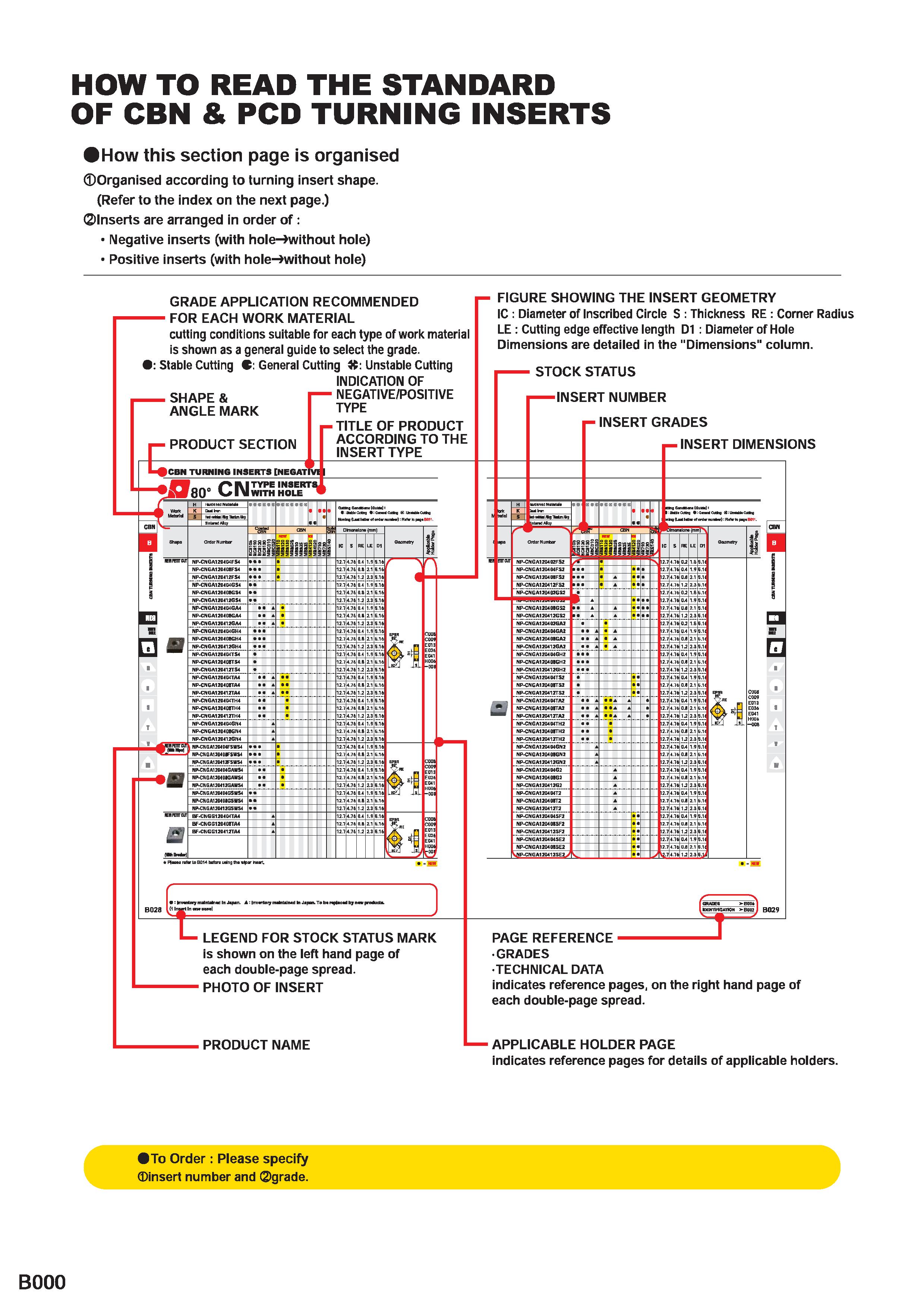 230 HOW TO READ THE STANDARD OF CBN & PCD TURNING INSERTS How this section page is organised Organised according to turning insert shape (Refer to th Каталог MITSUBISHI 2020 Режущий инструмент для станков по металлу Фрезы концевые монолитные из твердого сплава и сборные со сменными режущими пластинами Резцы Сверла Стр. B000