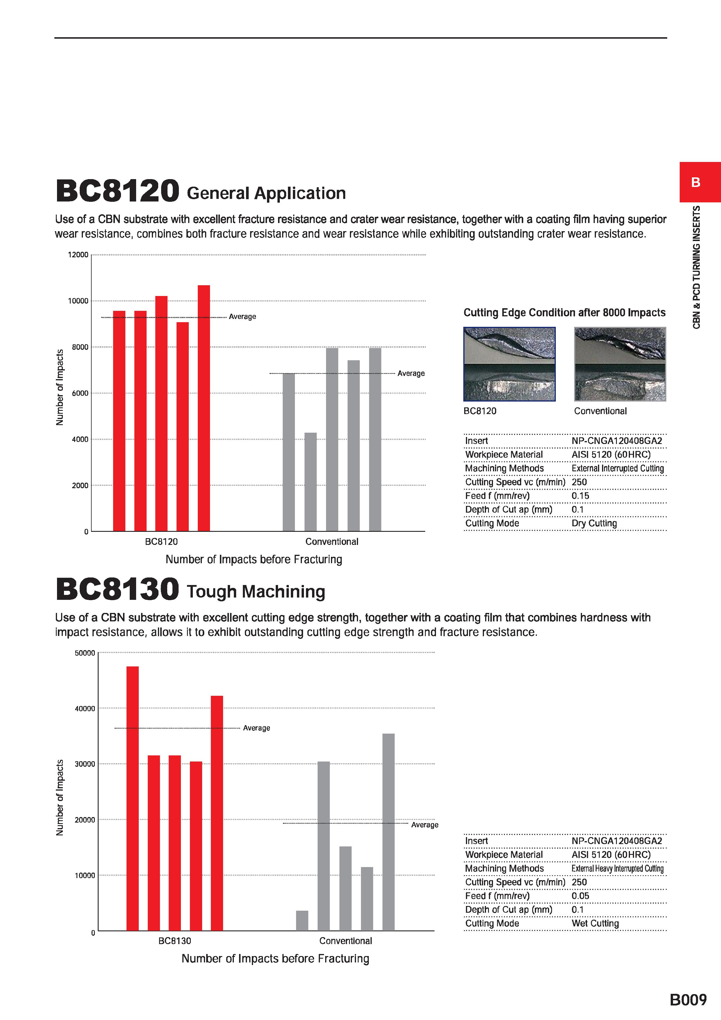 239 BC8120 General Application Use of a CBN substrate with excellent fracture resistance and crater wear resistance, together with a coating film hav Каталог MITSUBISHI 2020 Режущий инструмент для станков по металлу Фрезы концевые монолитные из твердого сплава и сборные со сменными режущими пластинами Резцы Сверла Стр. B009