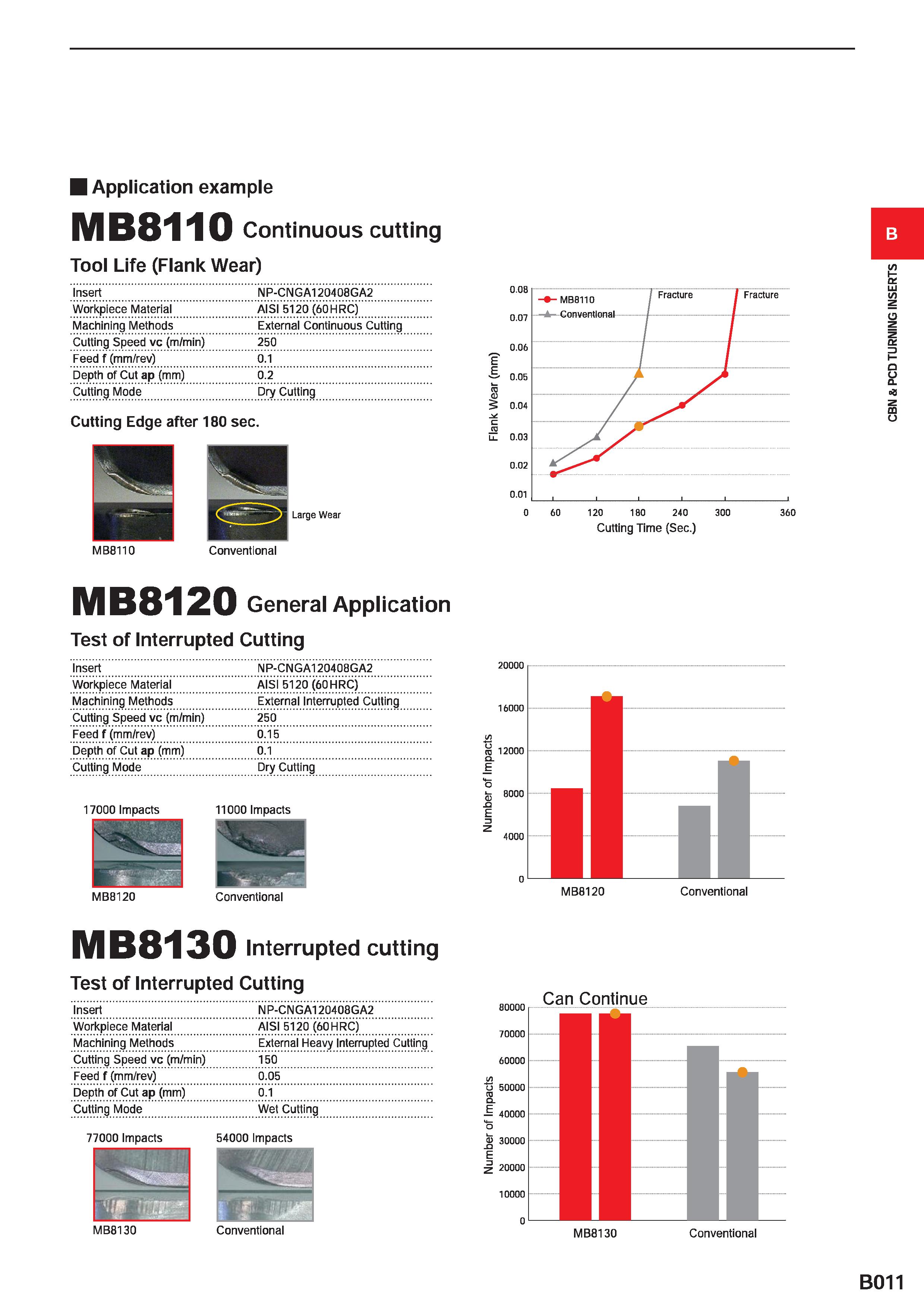 241 Application example MB8110 Continuous cutting Tool Life (Flank Wear) Insert Workpiece Material Machining Methods Cutting Speed vc (m/min) Feed f Каталог MITSUBISHI 2020 Режущий инструмент для станков по металлу Фрезы концевые монолитные из твердого сплава и сборные со сменными режущими пластинами Резцы Сверла Стр. B011