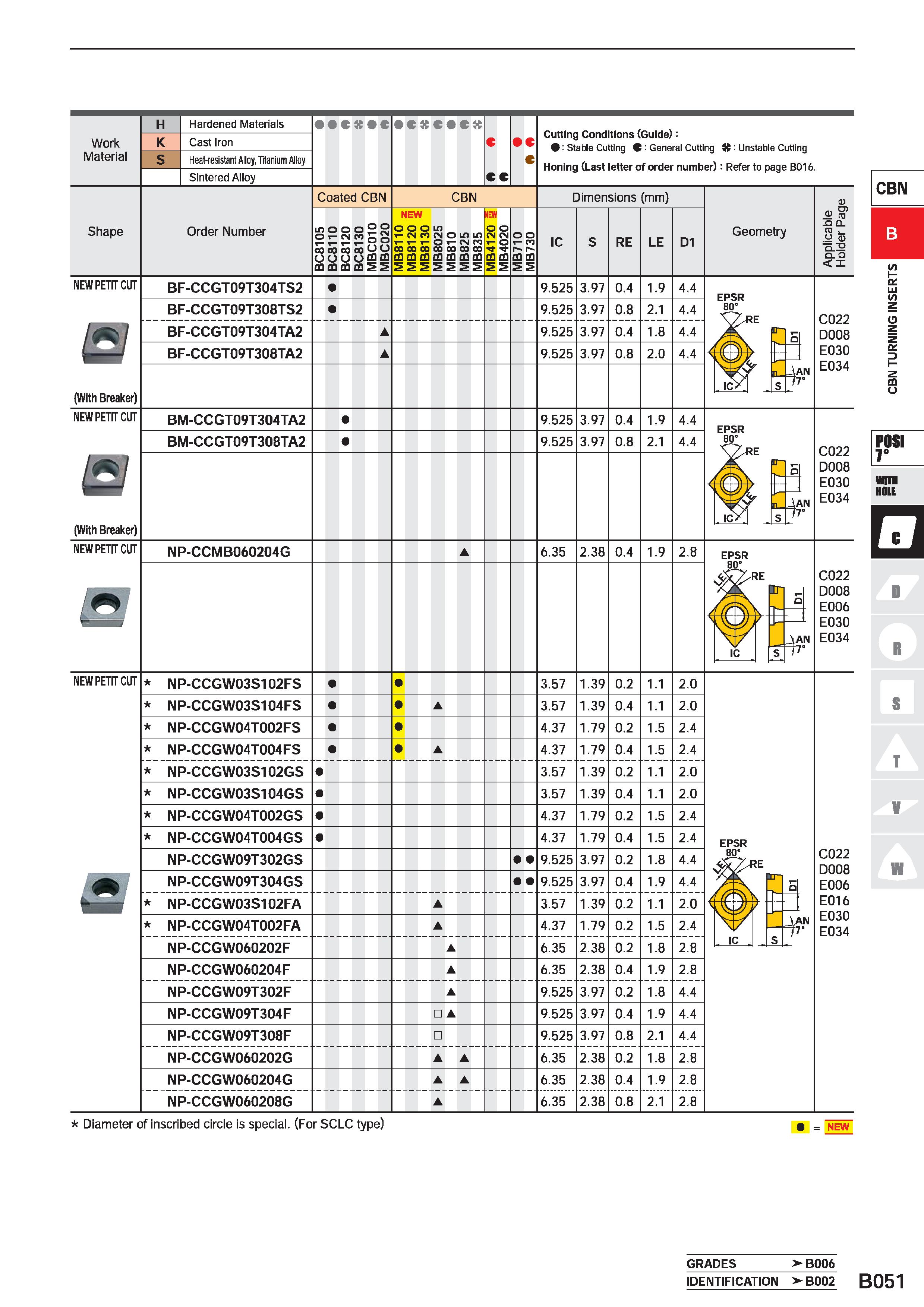 281 Work Material Hardened Materials Cast Iron Heat-resistant Alloy, Titanium Alloy Sintered Alloy C CC c c Cutting Conditions (Guide): : Stable Cutt Каталог MITSUBISHI 2020 Режущий инструмент для станков по металлу Фрезы концевые монолитные из твердого сплава и сборные со сменными режущими пластинами Резцы Сверла Стр. B051